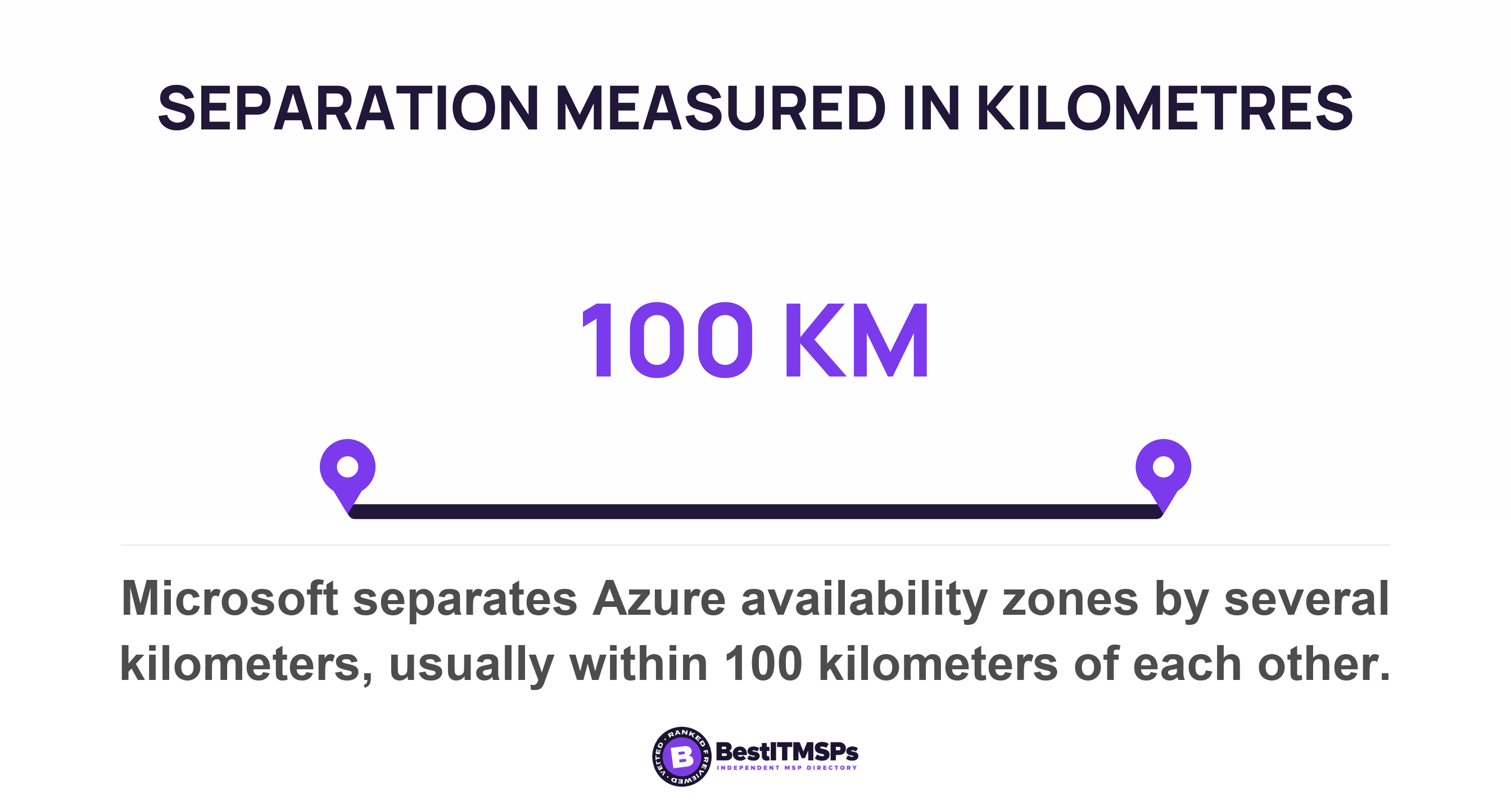 Microsoft separates Azure availability zones by several kilometers, usually within 100 kilometers of each other