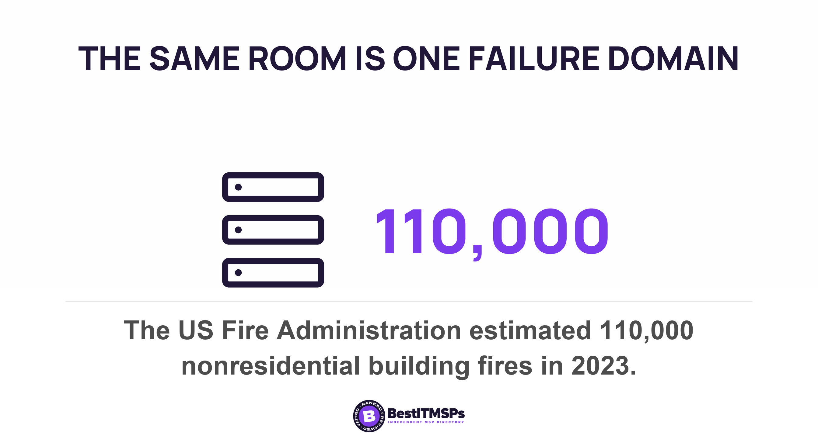 The US Fire Administration estimated 110,000 nonresidential building fires in 2023