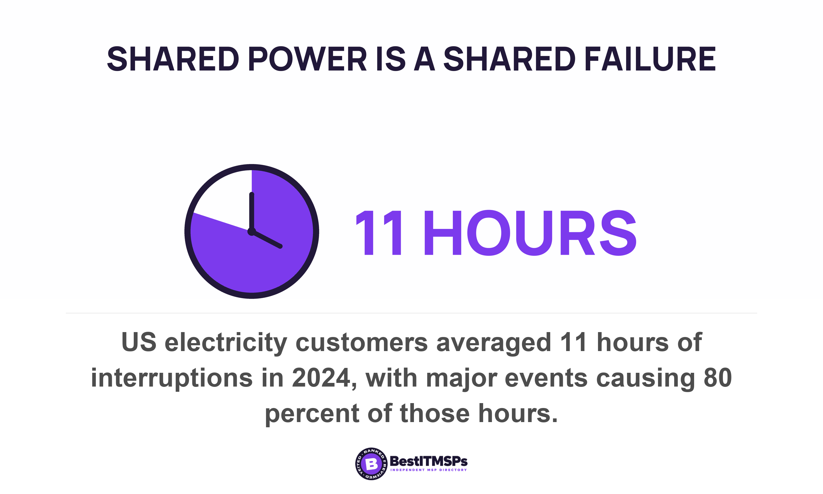 US electricity customers averaged 11 hours of interruptions in 2024, with major events causing 80 percent of those hours
