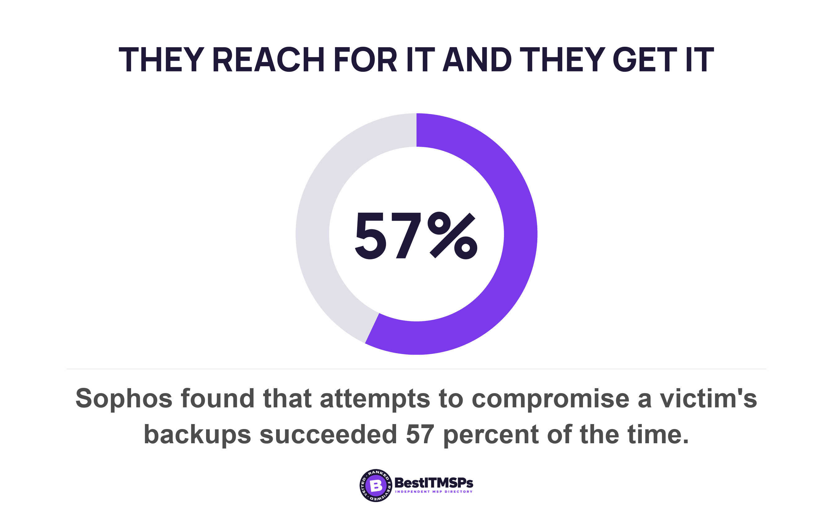 Sophos found that attempts to compromise a victim's backups succeeded 57 percent of the time
