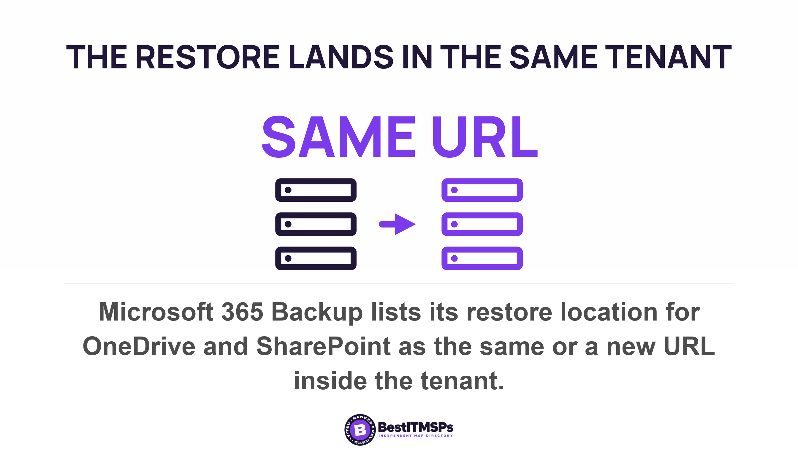 Microsoft 365 Backup lists its restore location for OneDrive and SharePoint as the same or a new URL inside the tenant