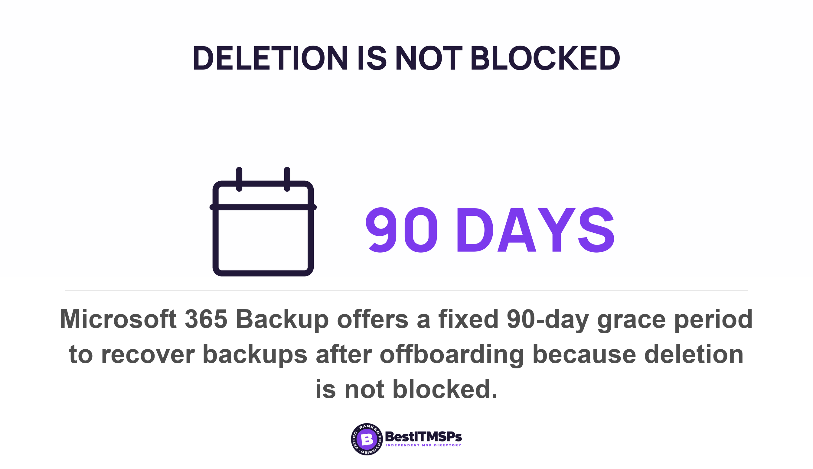 Microsoft 365 Backup offers a fixed 90-day grace period to recover backups after offboarding because deletion is not blocked