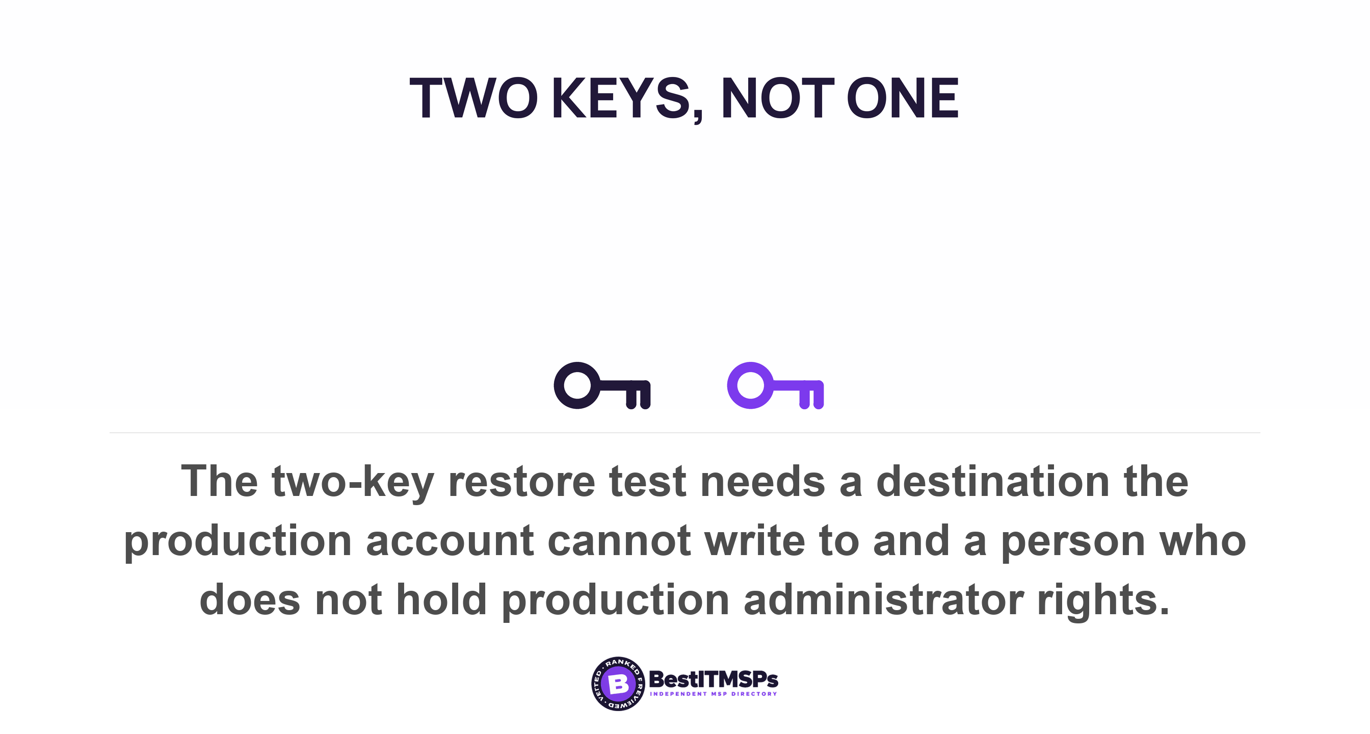 The two-key restore test needs a destination the production account cannot write to and a person who does not hold production administrator rights