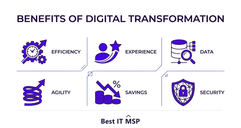 The benefits of digital transformation