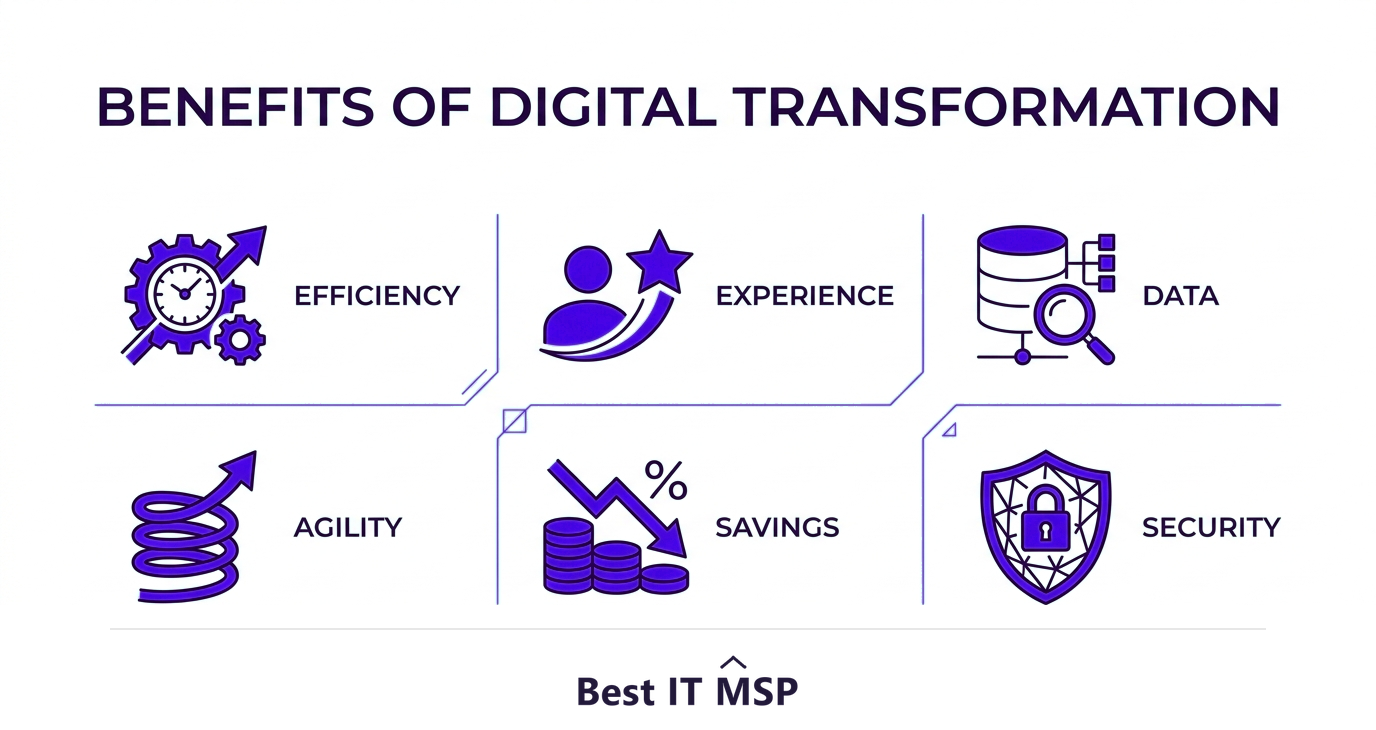 The benefits of digital transformation