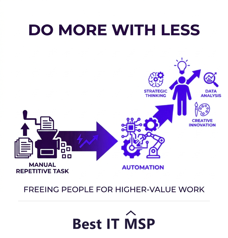 Automation frees time for higher-value work