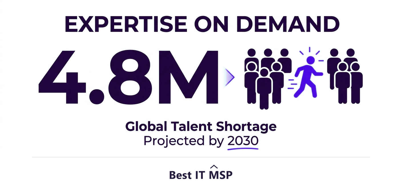There is a global shortfall of about 4.8 million cybersecurity professionals