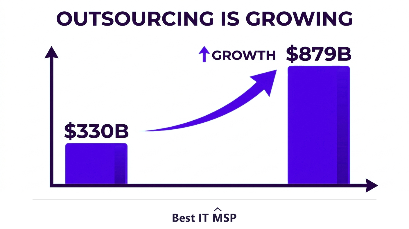 The managed services market is projected to grow from about $330 billion to about $879 billion