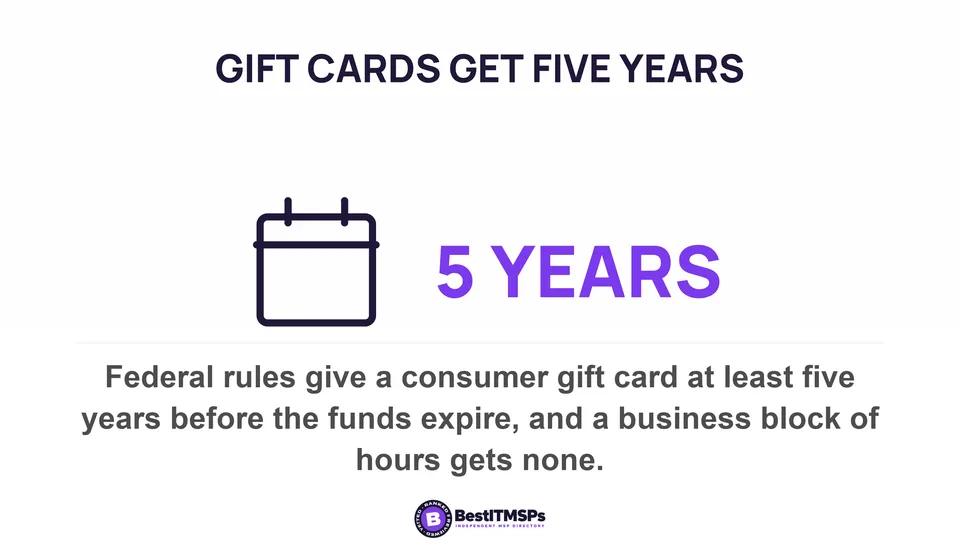 Federal rules give a consumer gift card at least five years before the funds expire, and a business block of hours gets none