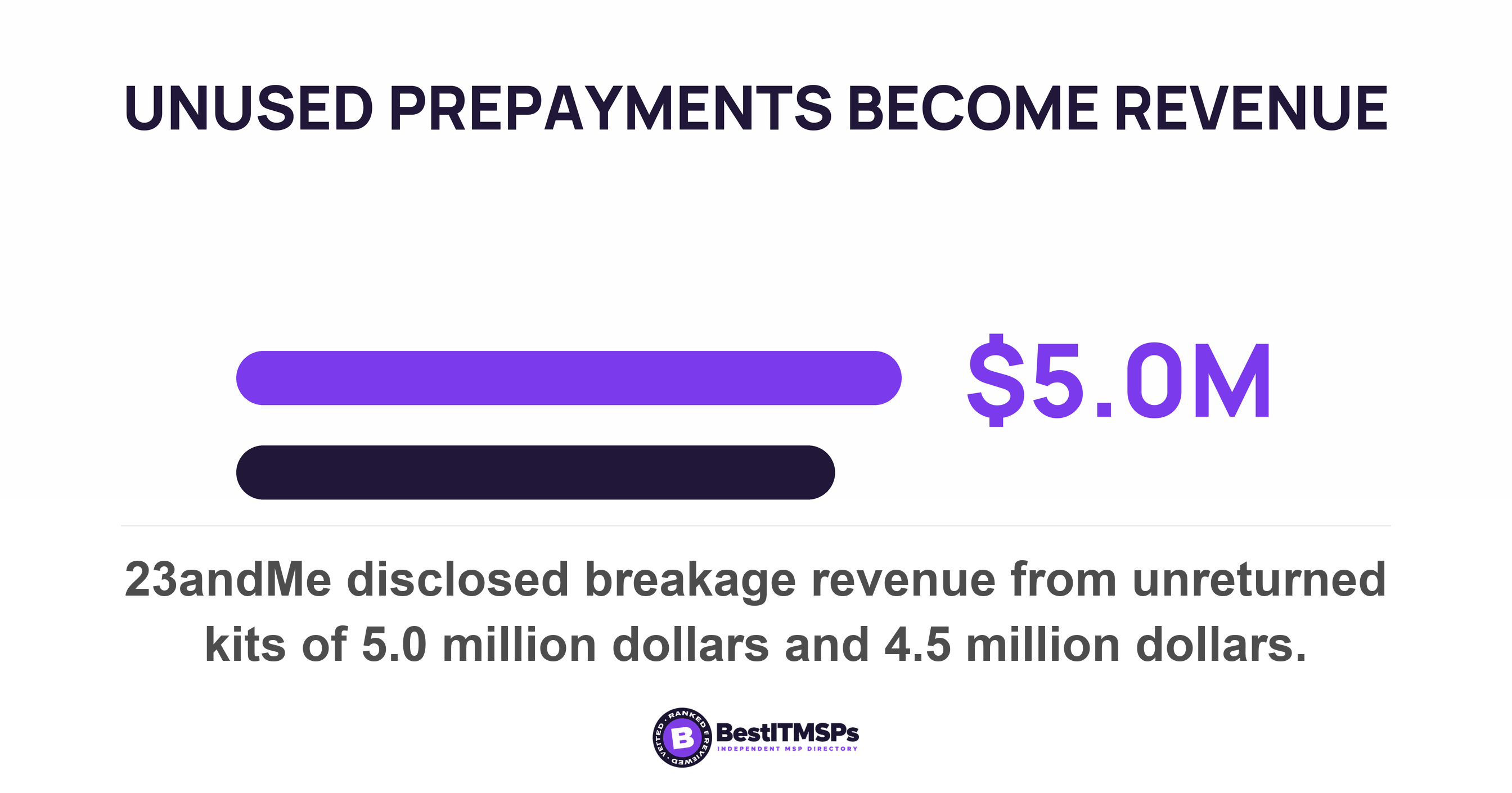 23andMe disclosed breakage revenue from unreturned kits of 5.0 million dollars and 4.5 million dollars