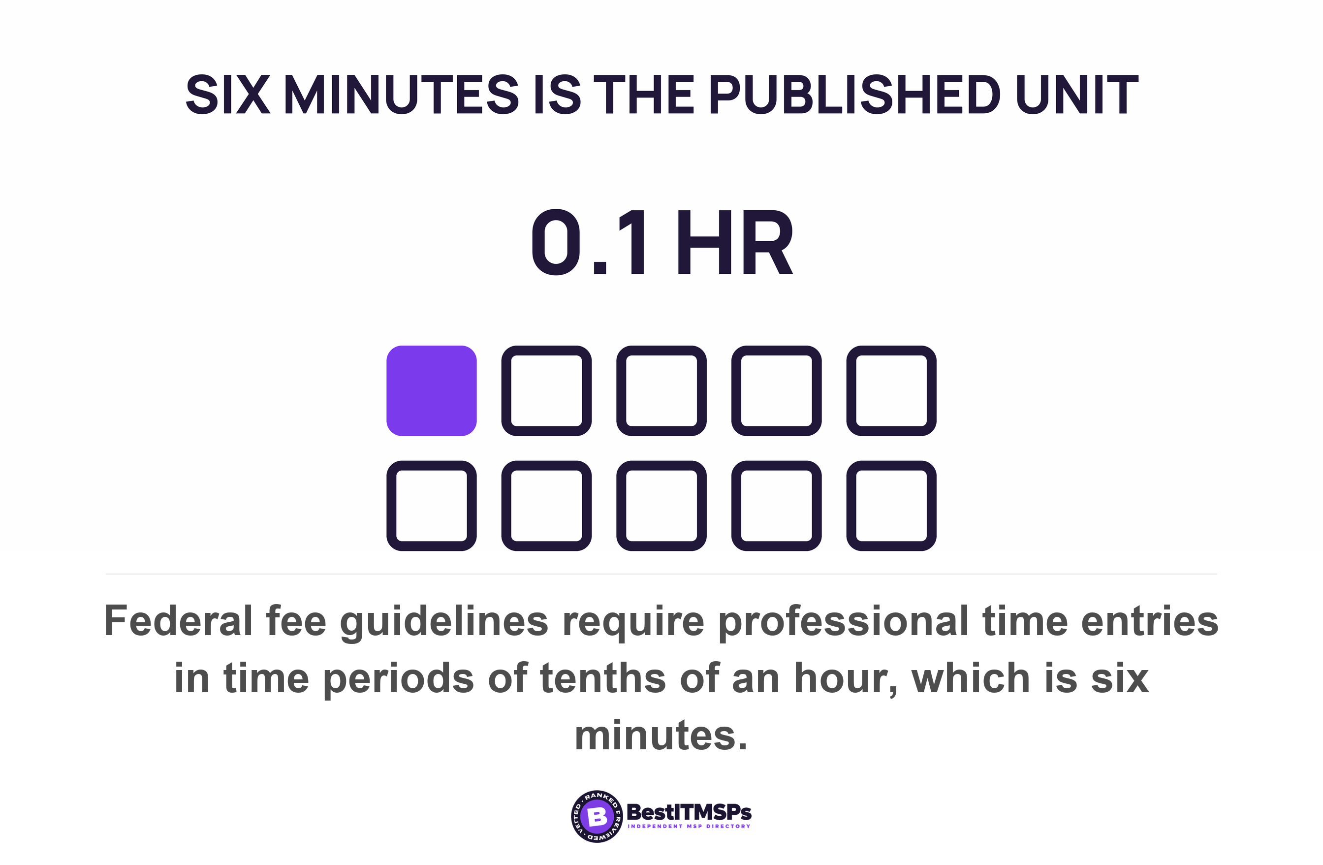 Federal fee guidelines require professional time entries in time periods of tenths of an hour, which is six minutes