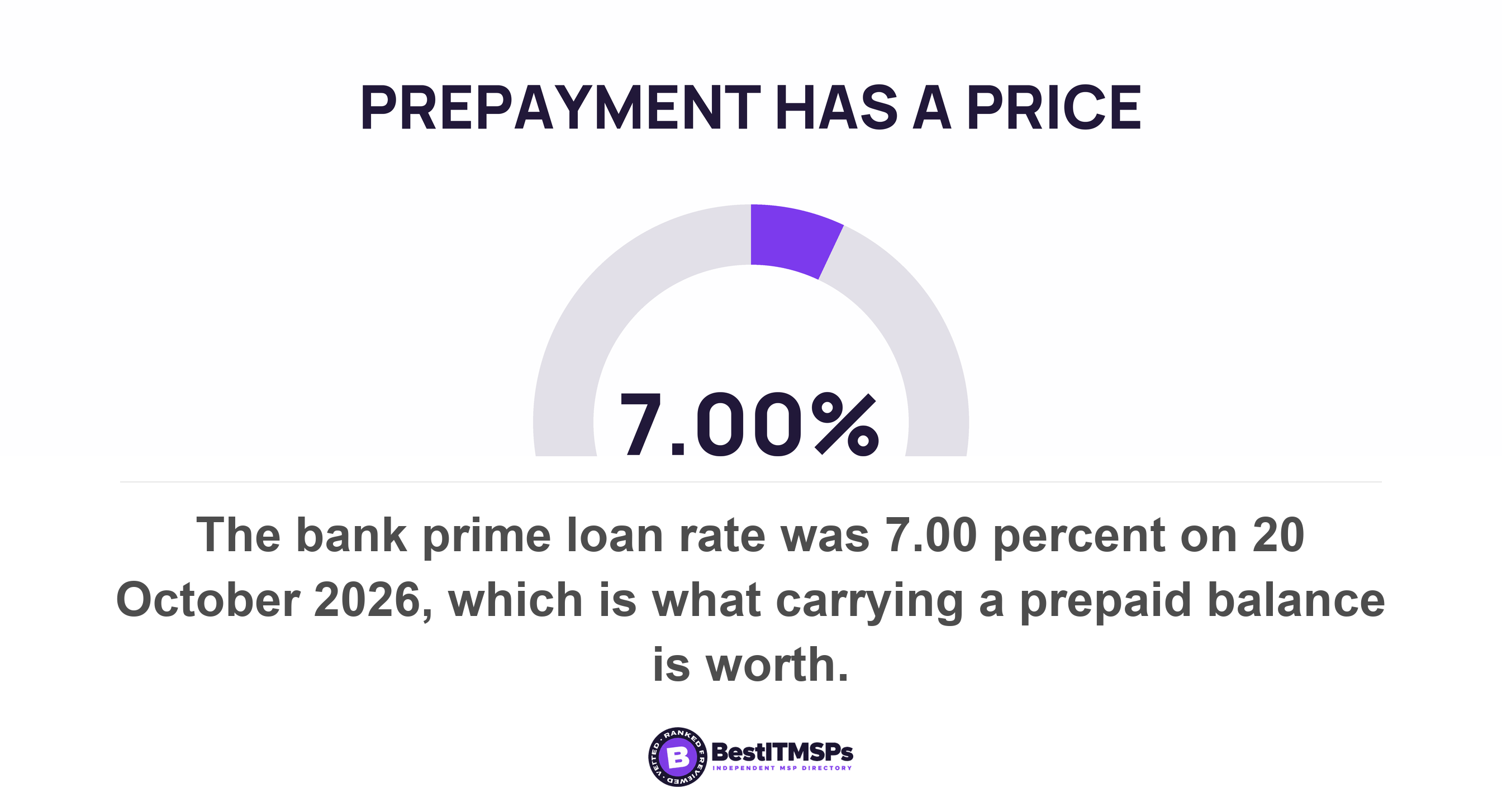 The bank prime loan rate was 7.00 percent on 20 October 2026, which is what carrying a prepaid balance is worth