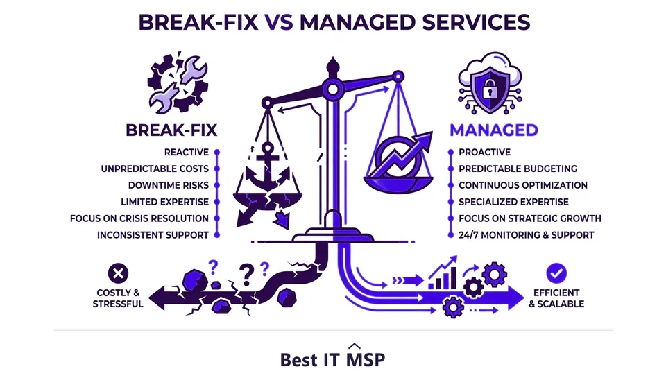 Break-fix versus managed IT services compared