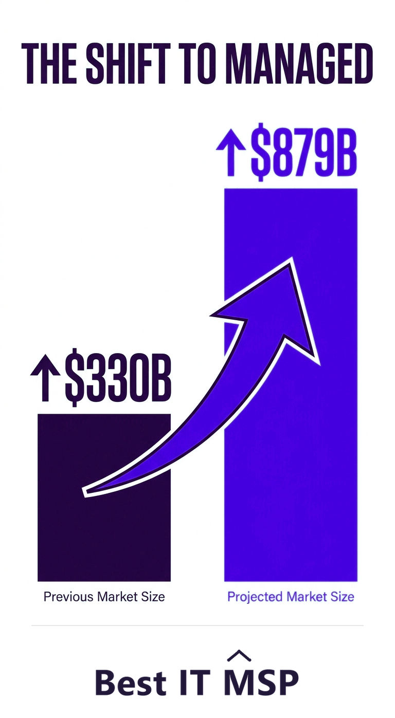 The managed services market is growing from 330 billion toward 879 billion dollars