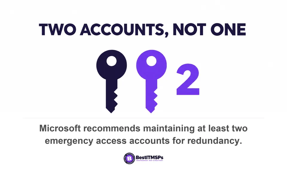 Microsoft recommends maintaining at least two emergency access accounts for redundancy