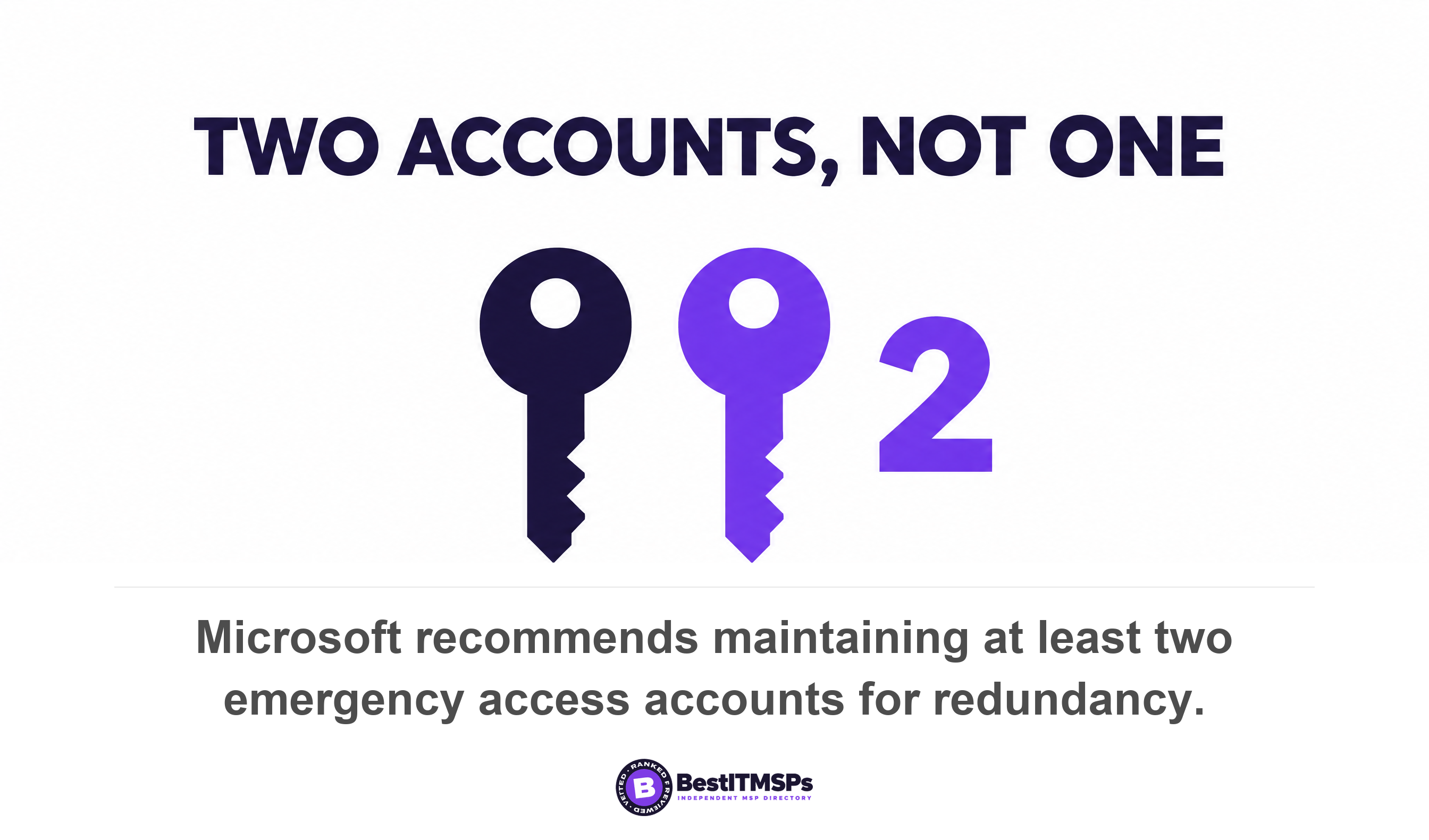 Microsoft recommends maintaining at least two emergency access accounts for redundancy