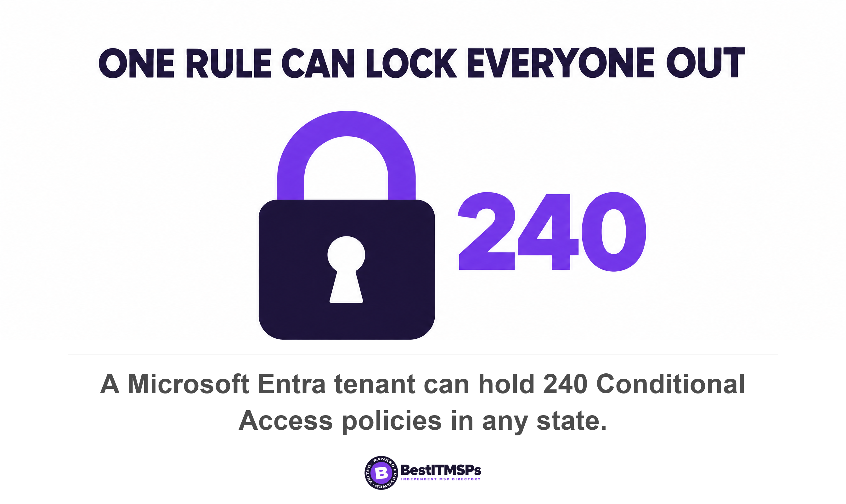A Microsoft Entra tenant can hold 240 Conditional Access policies in any state
