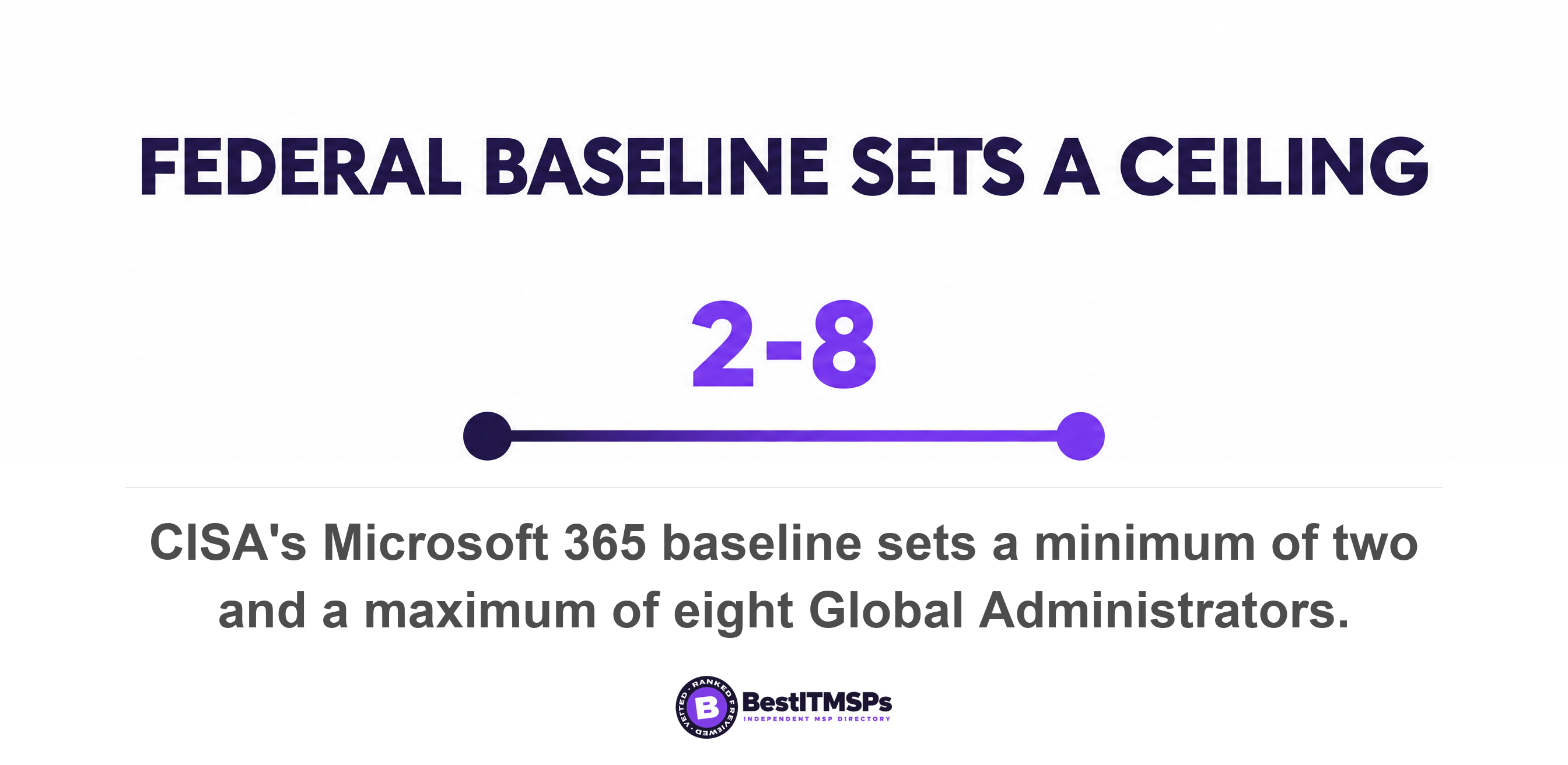 CISA's Microsoft 365 baseline sets a minimum of two and a maximum of eight Global Administrators