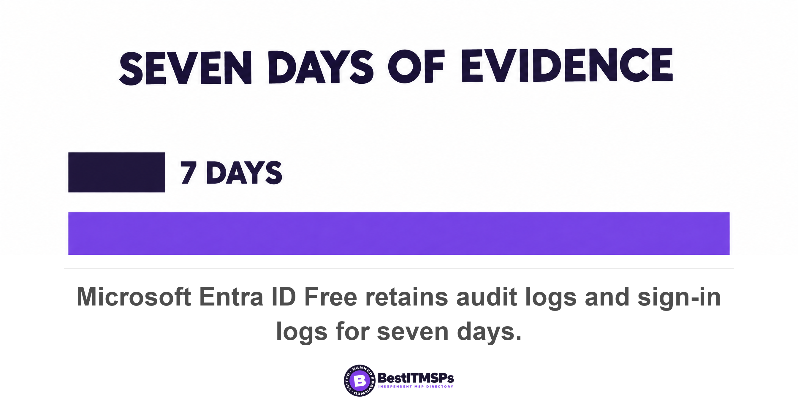 Microsoft Entra ID Free retains audit logs and sign-in logs for seven days