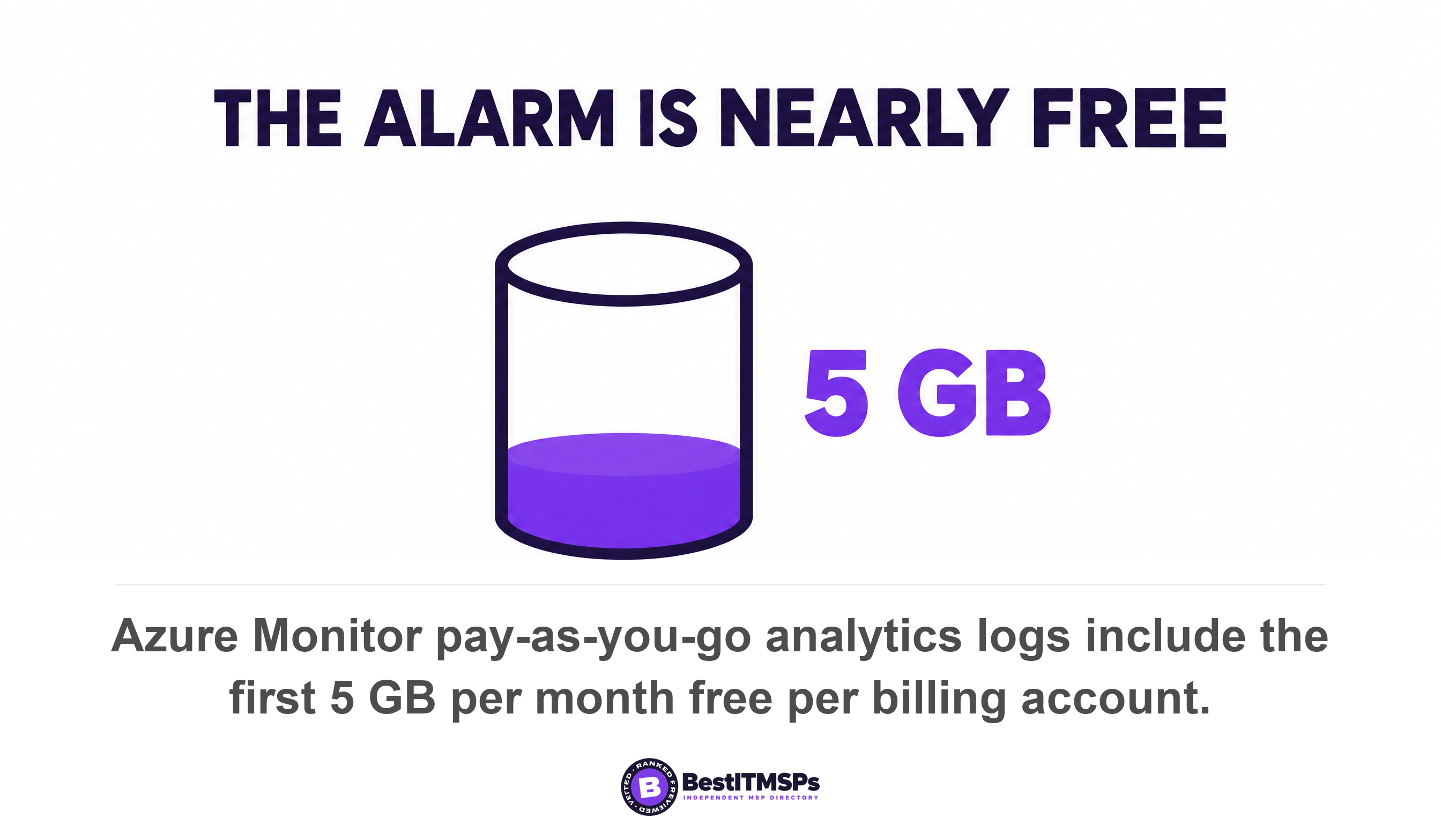 Azure Monitor pay-as-you-go analytics logs include the first 5 GB per month free per billing account