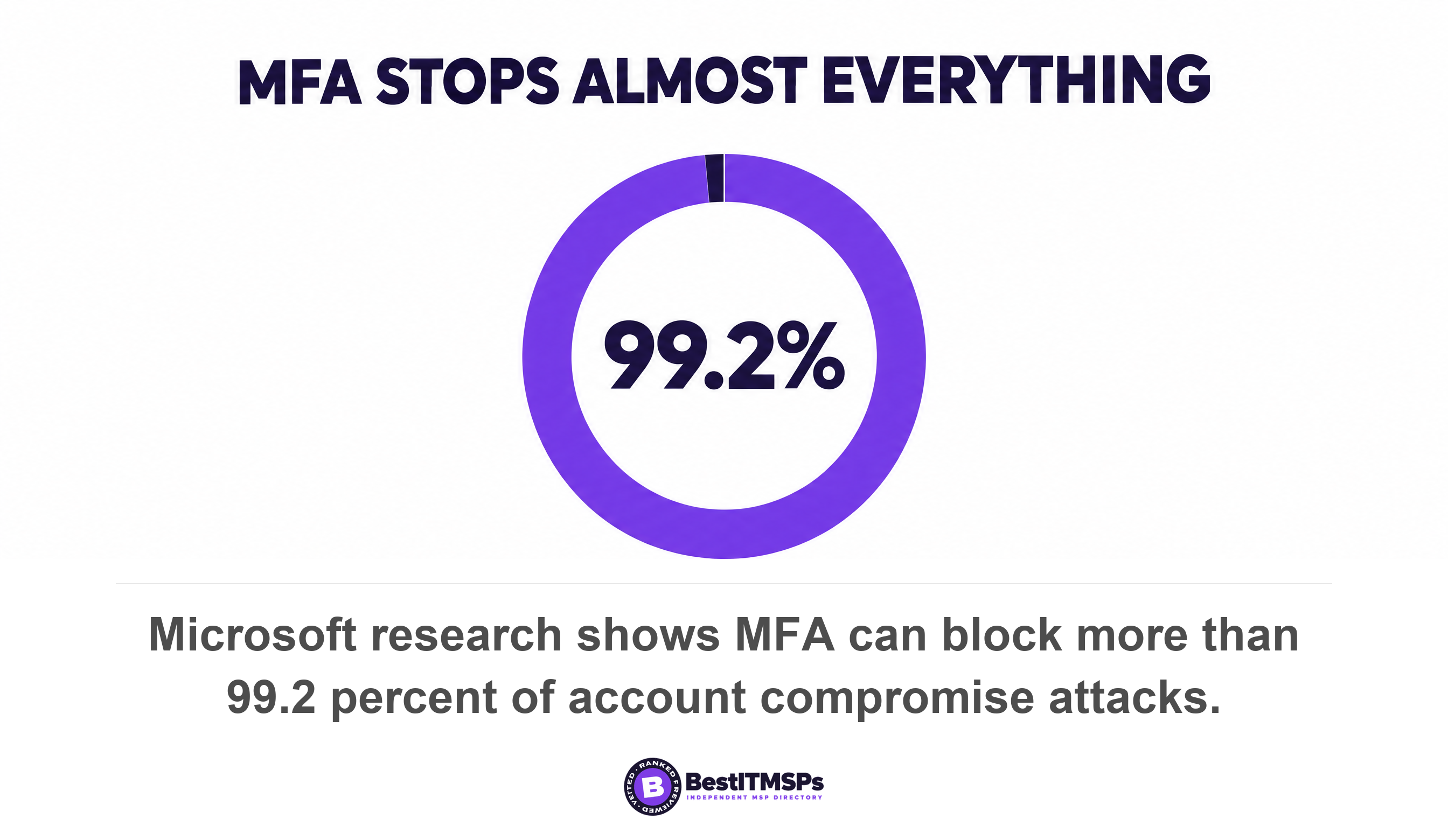 Microsoft research shows MFA can block more than 99.2 percent of account compromise attacks