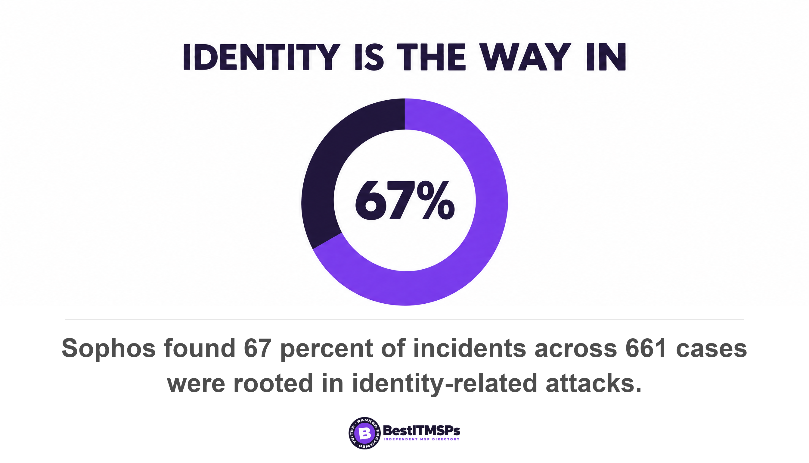 Sophos found 67 percent of incidents across 661 cases were rooted in identity-related attacks