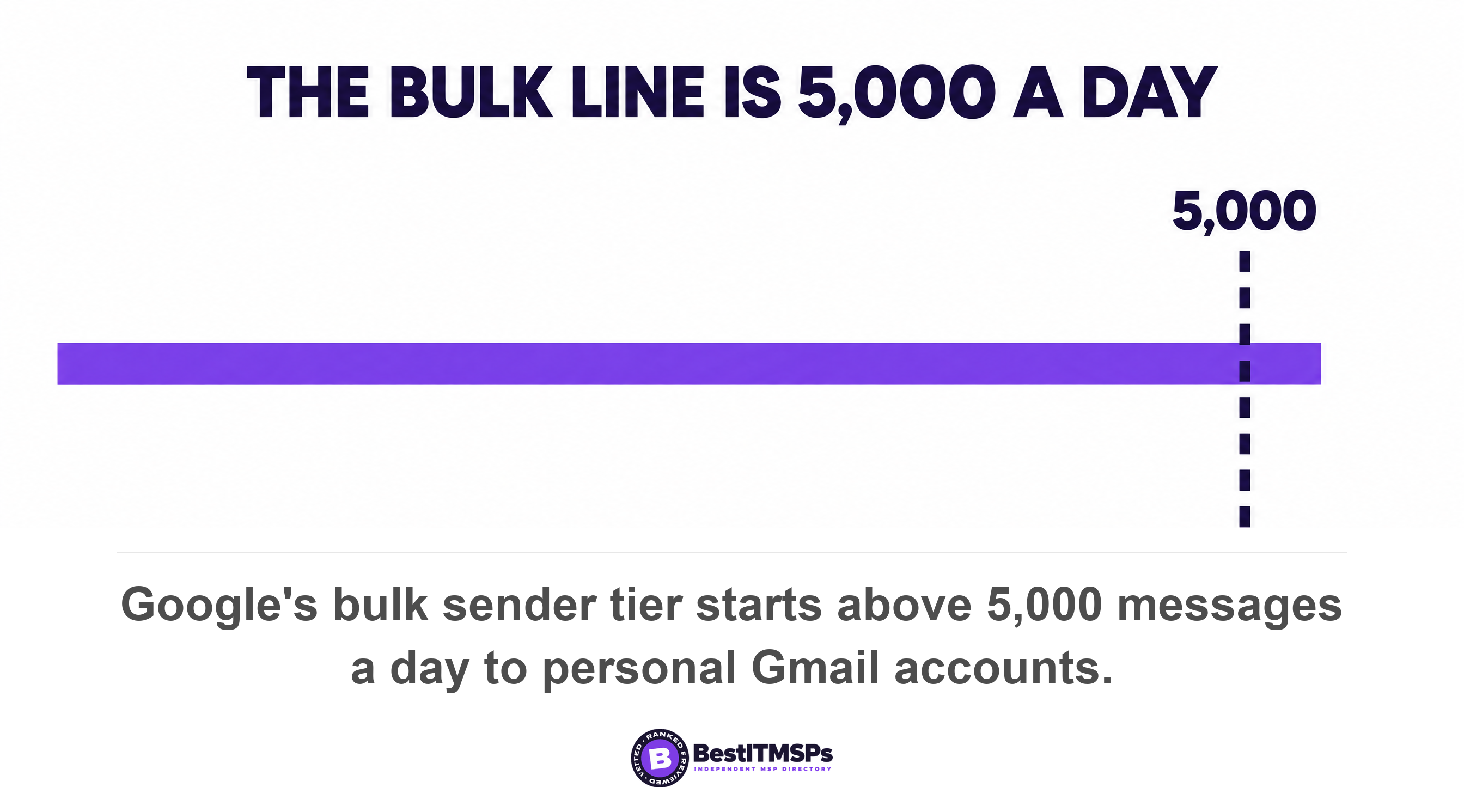 Google's bulk sender tier starts above 5,000 messages a day to personal Gmail accounts
