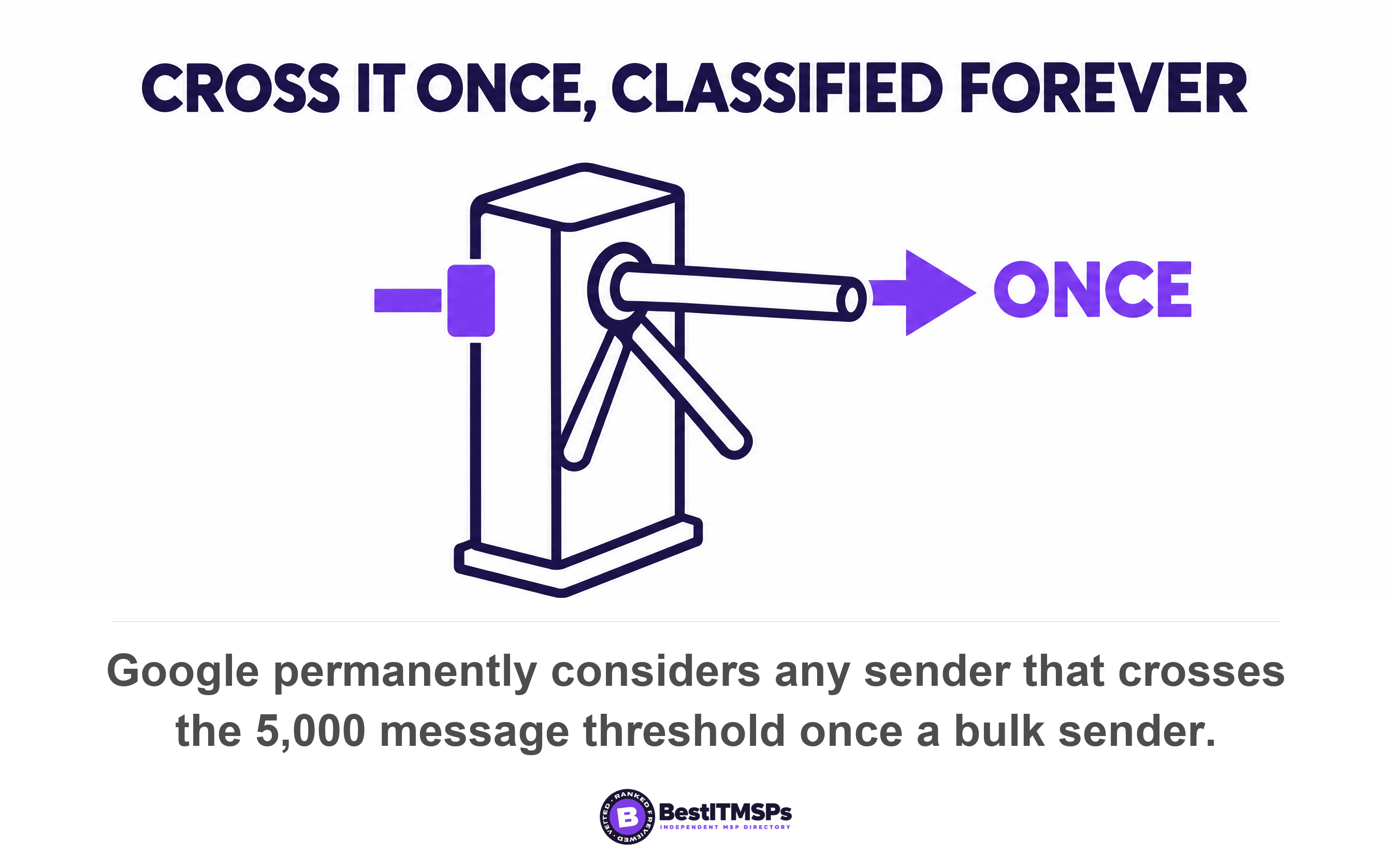 Google permanently considers any sender that crosses the 5,000 message threshold once a bulk sender