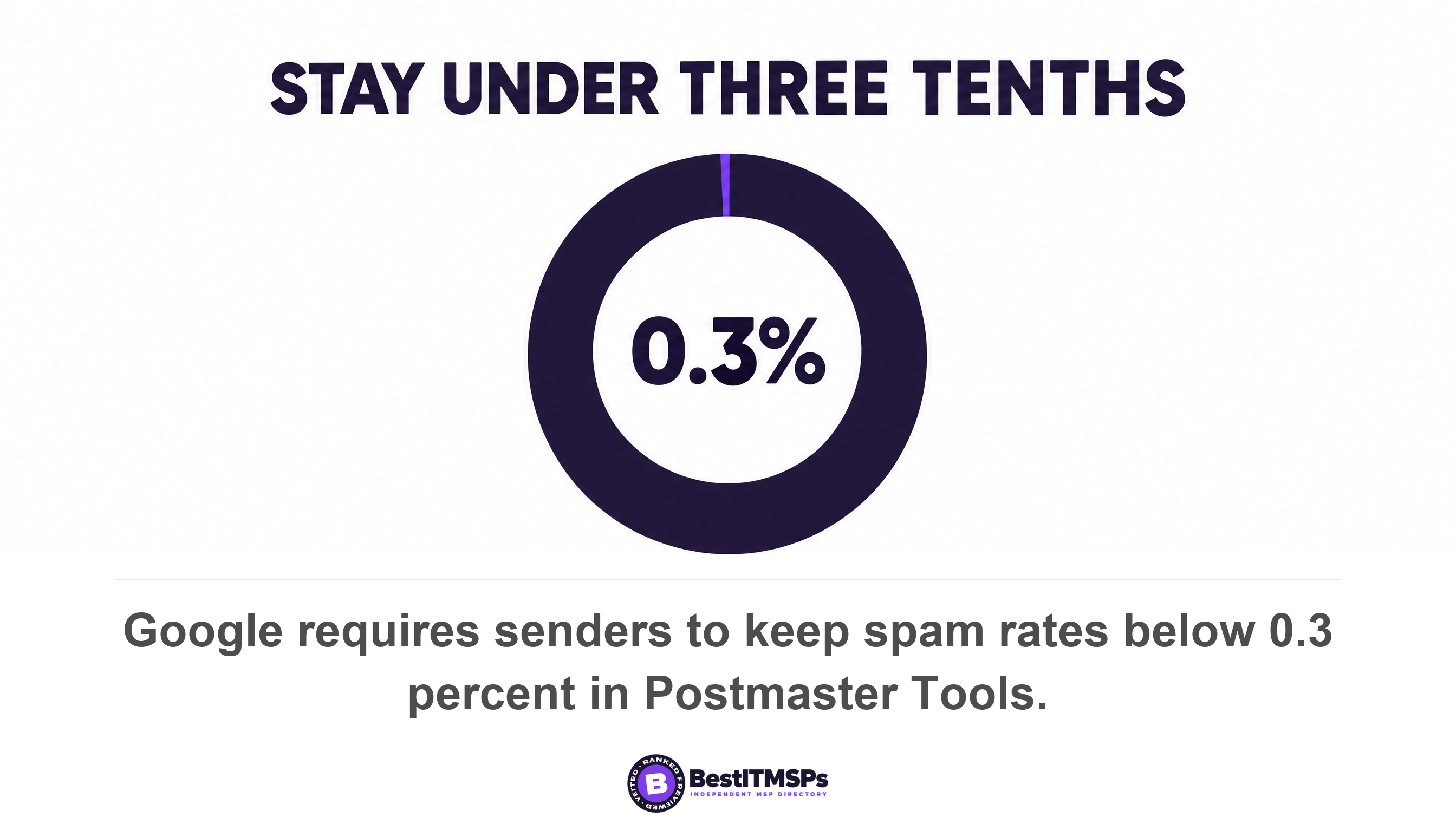 Google requires senders to keep spam rates below 0.3 percent in Postmaster Tools
