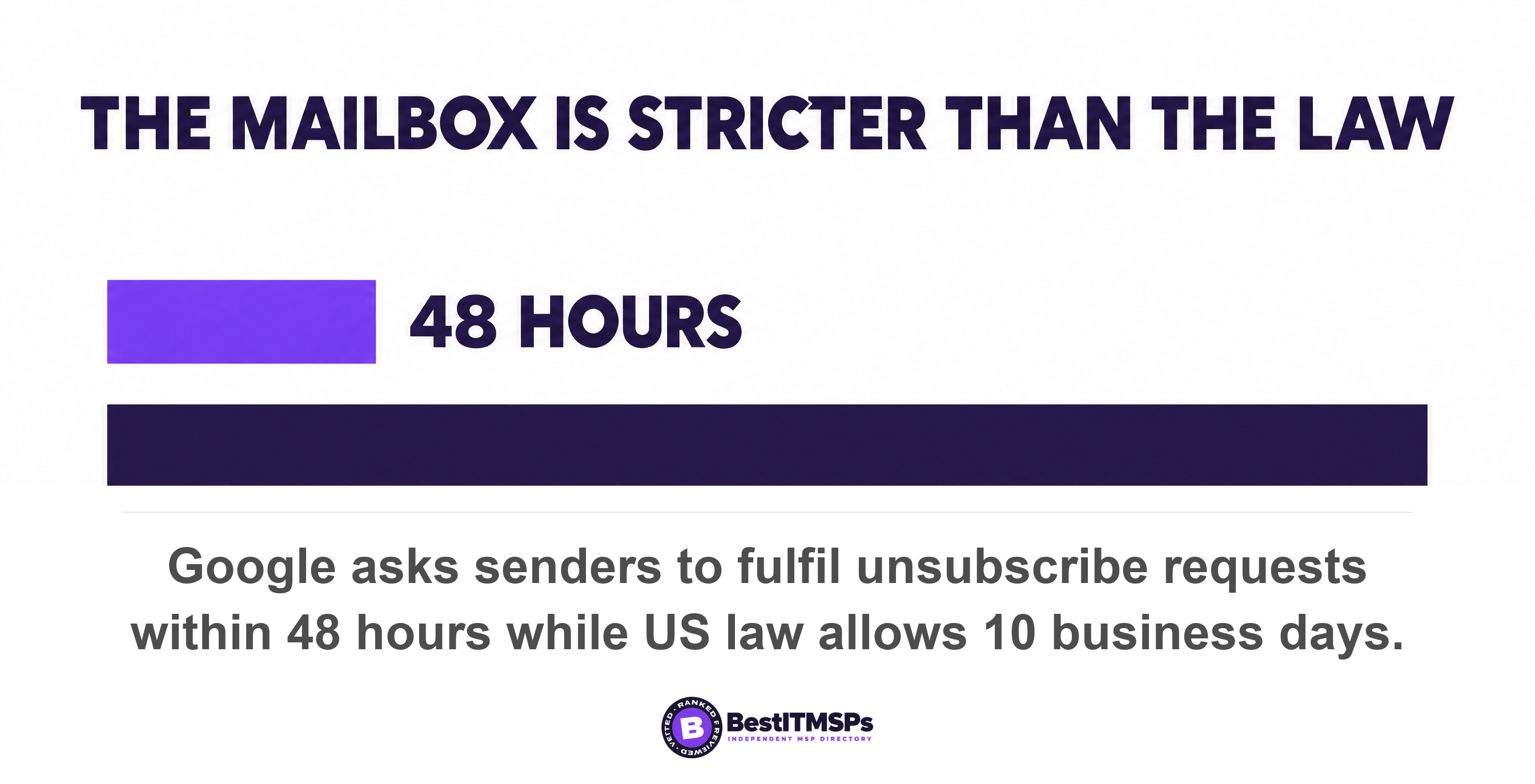 Google asks senders to fulfil unsubscribe requests within 48 hours while US law allows 10 business days