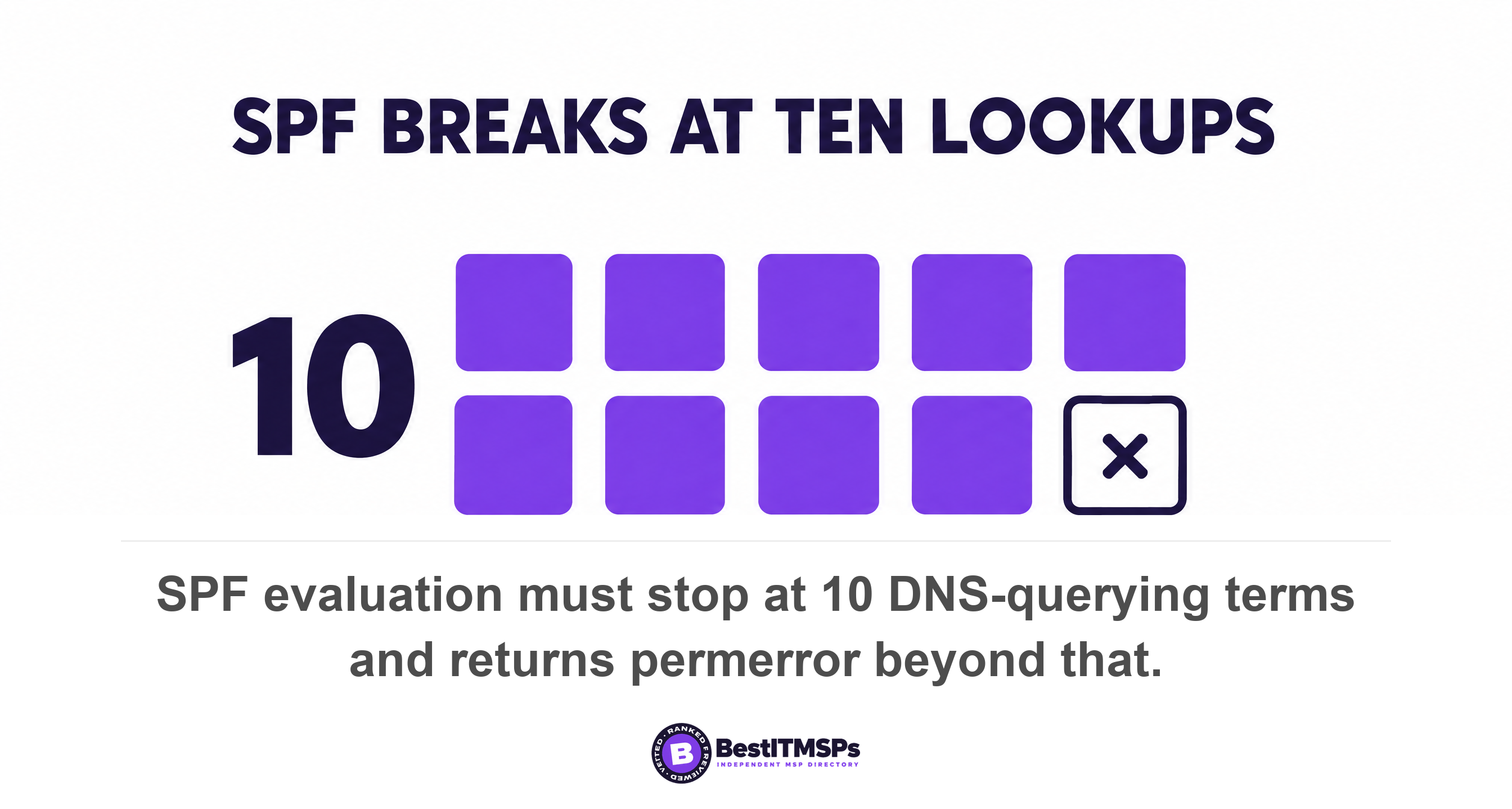 SPF evaluation must stop at 10 DNS-querying terms and returns permerror beyond that
