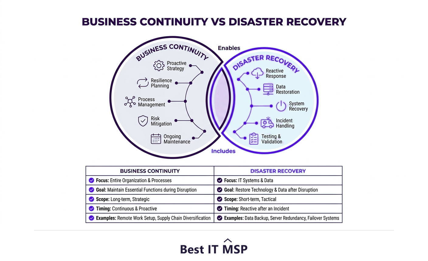 Business continuity versus disaster recovery compared