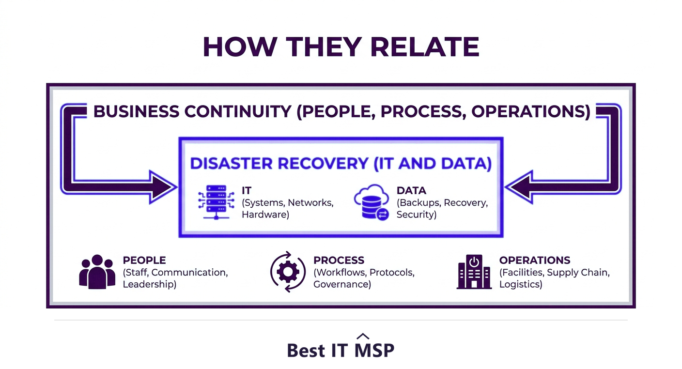 Disaster recovery is one part of the broader business continuity discipline