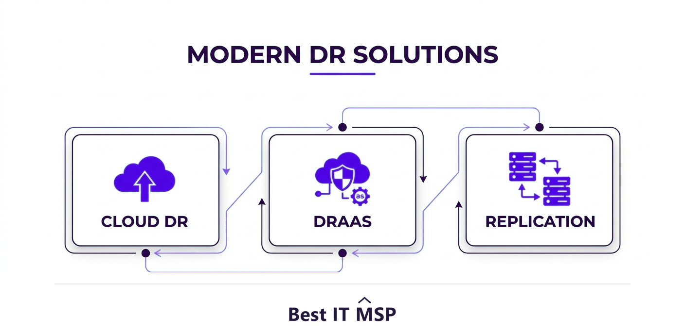 Modern disaster recovery solutions: cloud DR, DRaaS, replication