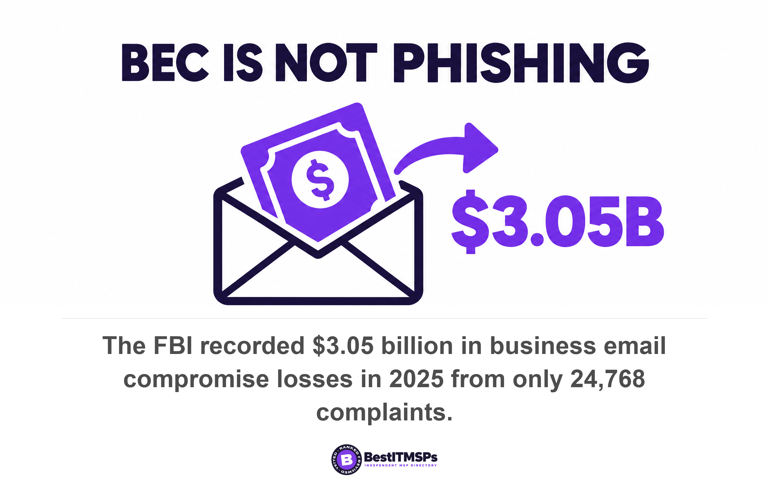 The FBI recorded $3.05 billion in business email compromise losses in 2025 from only 24,768 complaints