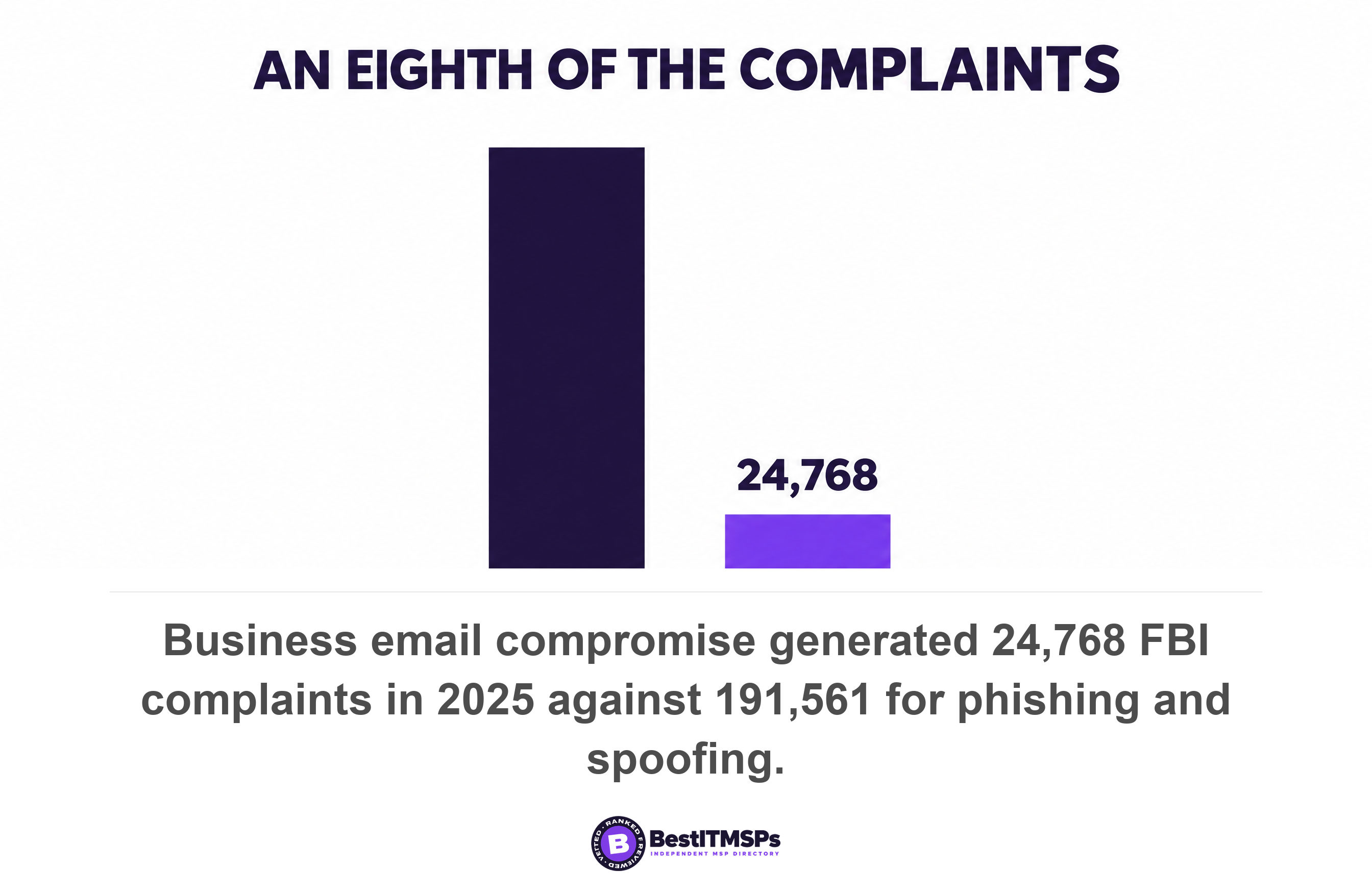 Business email compromise generated 24,768 FBI complaints in 2025 against 191,561 for phishing and spoofing