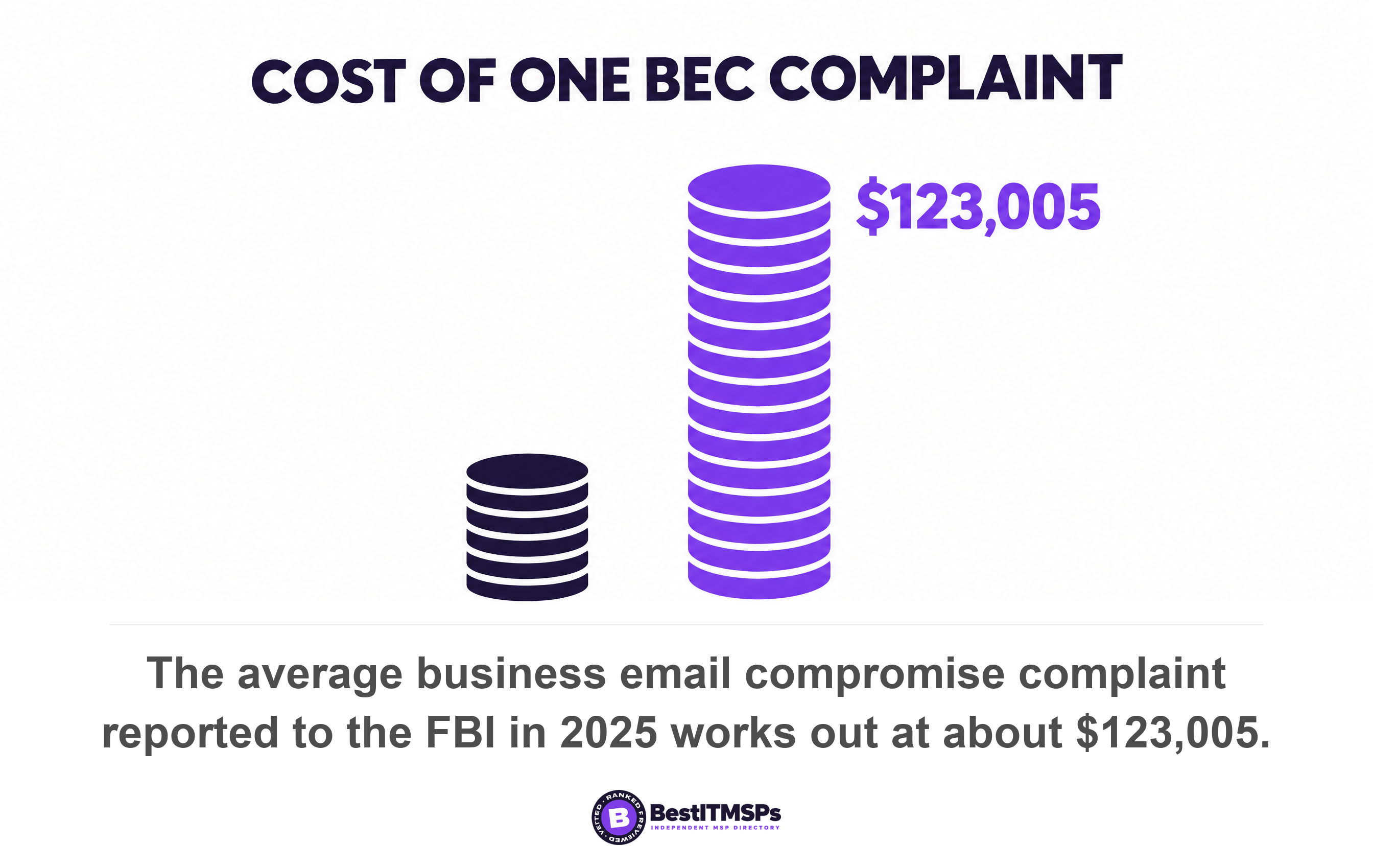 The average business email compromise complaint reported to the FBI in 2025 works out at about $123,005