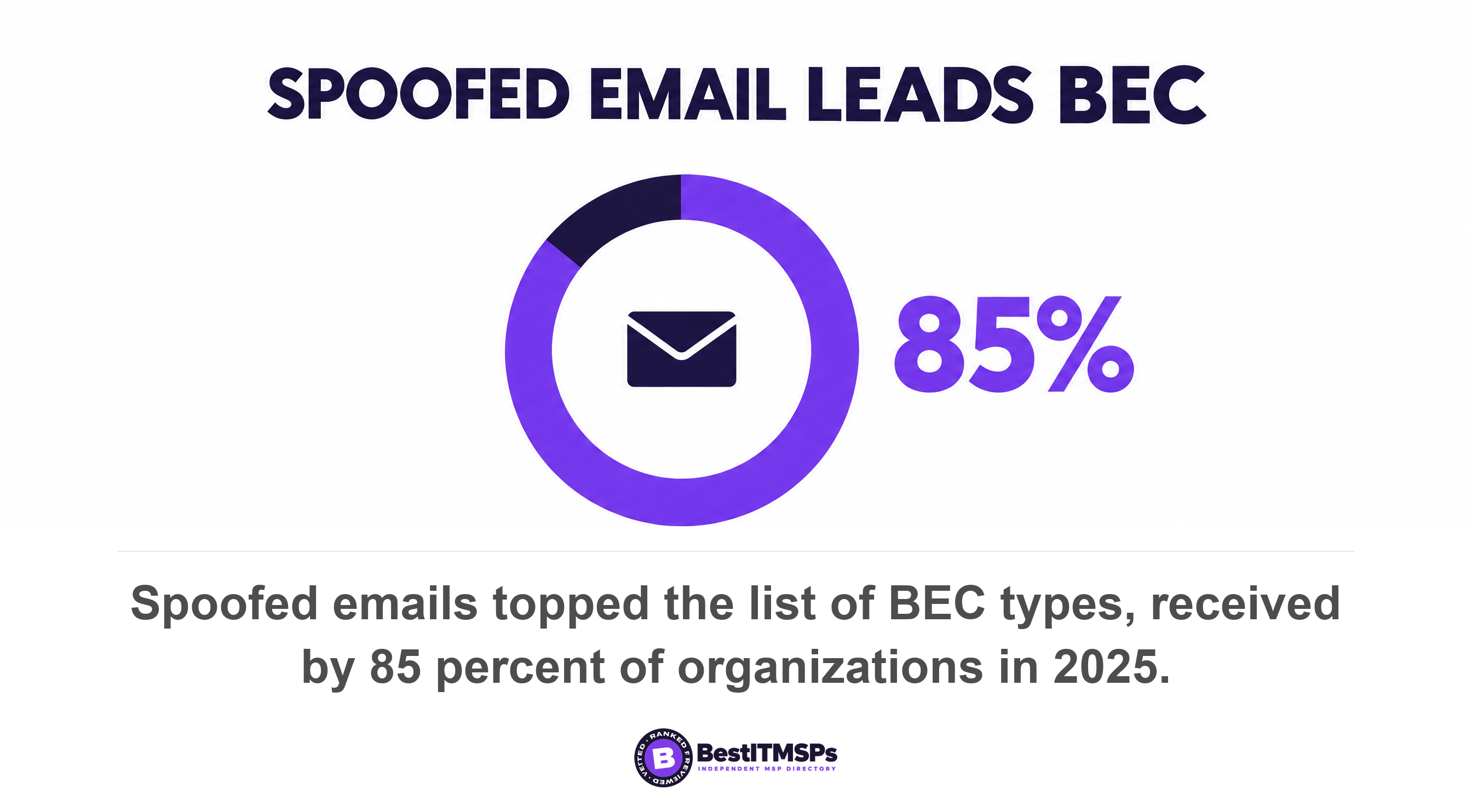 Spoofed emails topped the list of BEC types, received by 85 percent of organizations in 2025