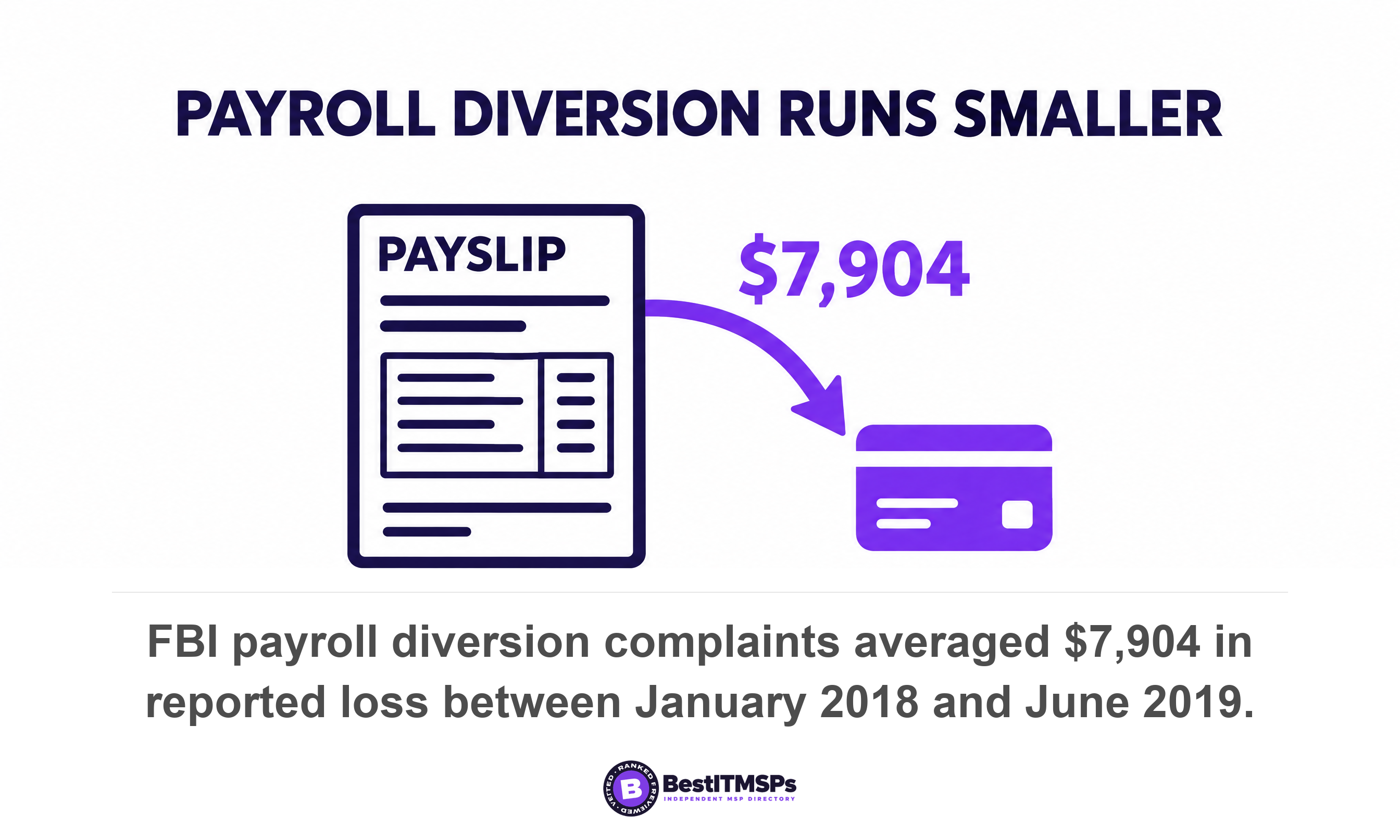 FBI payroll diversion complaints averaged $7,904 in reported loss between January 2018 and June 2019
