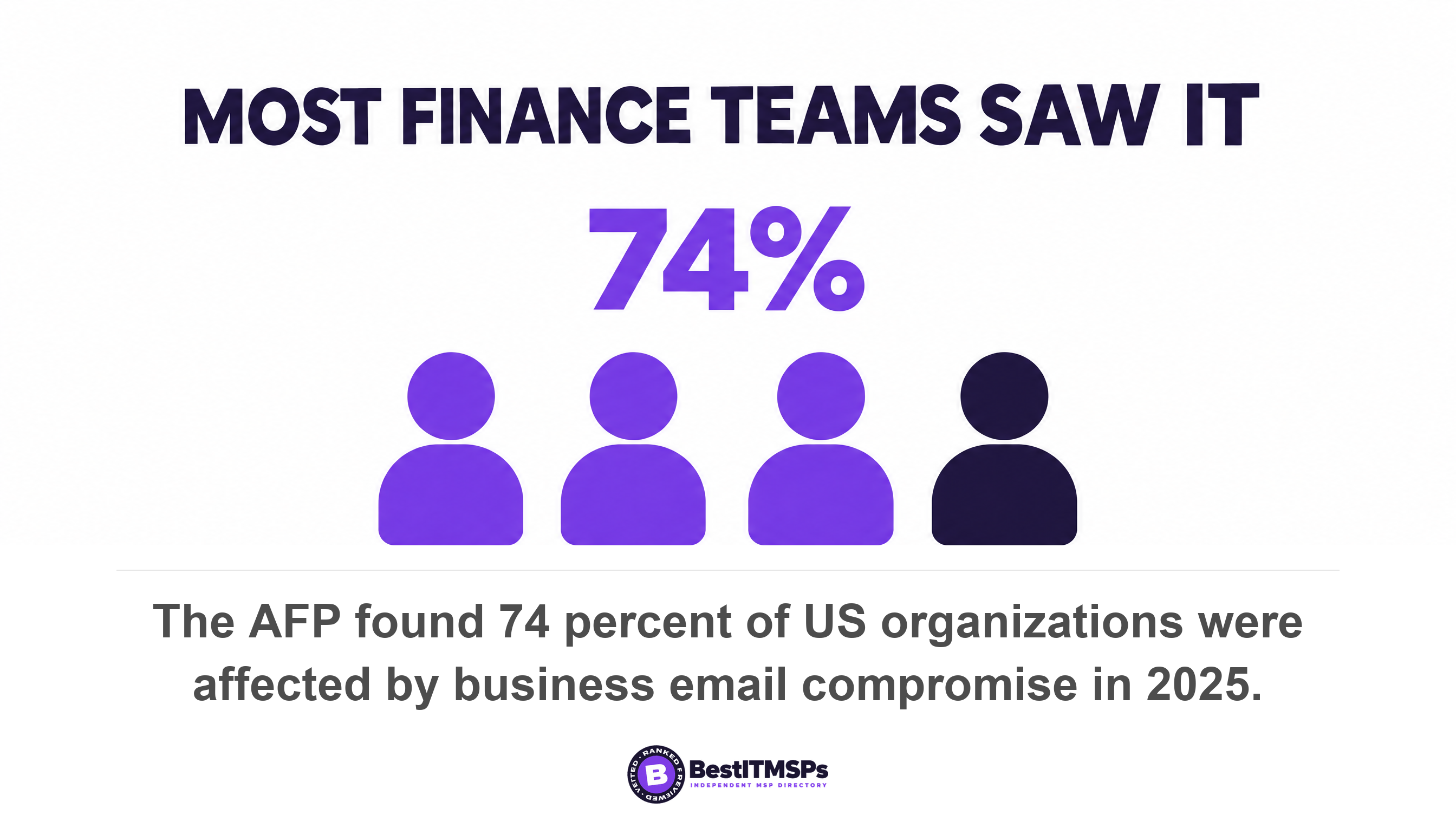 The AFP found 74 percent of US organizations were affected by business email compromise in 2025