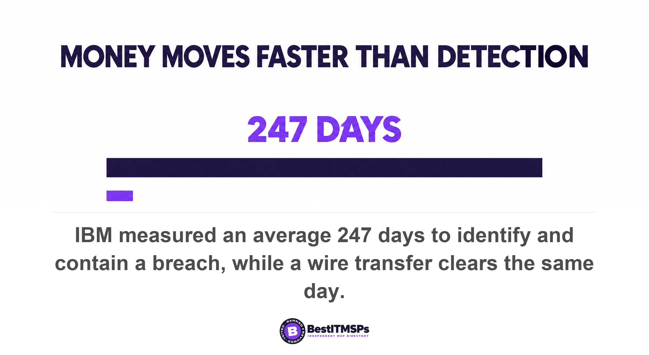 IBM measured an average 247 days to identify and contain a breach, while a wire transfer clears the same day