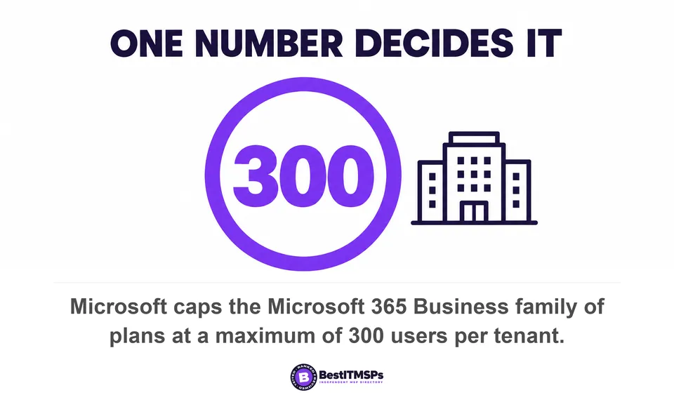 Microsoft caps the Microsoft 365 Business family of plans at a maximum of 300 users per tenant