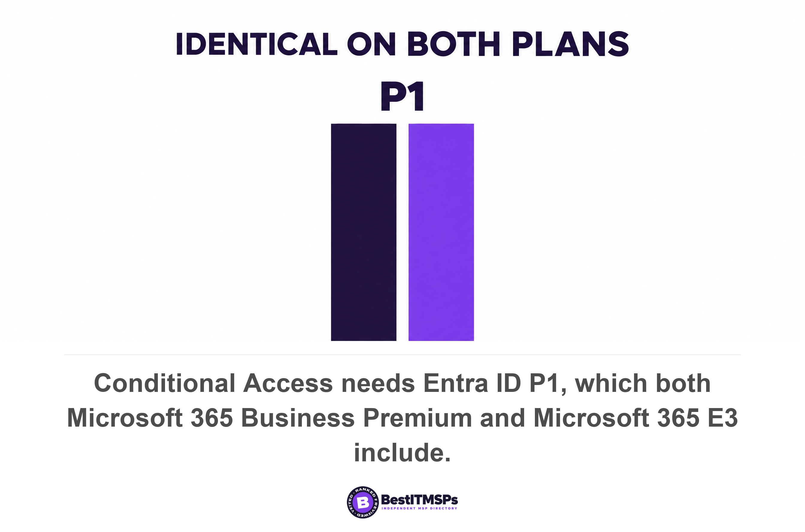 Conditional Access needs Entra ID P1, which both Microsoft 365 Business Premium and Microsoft 365 E3 include