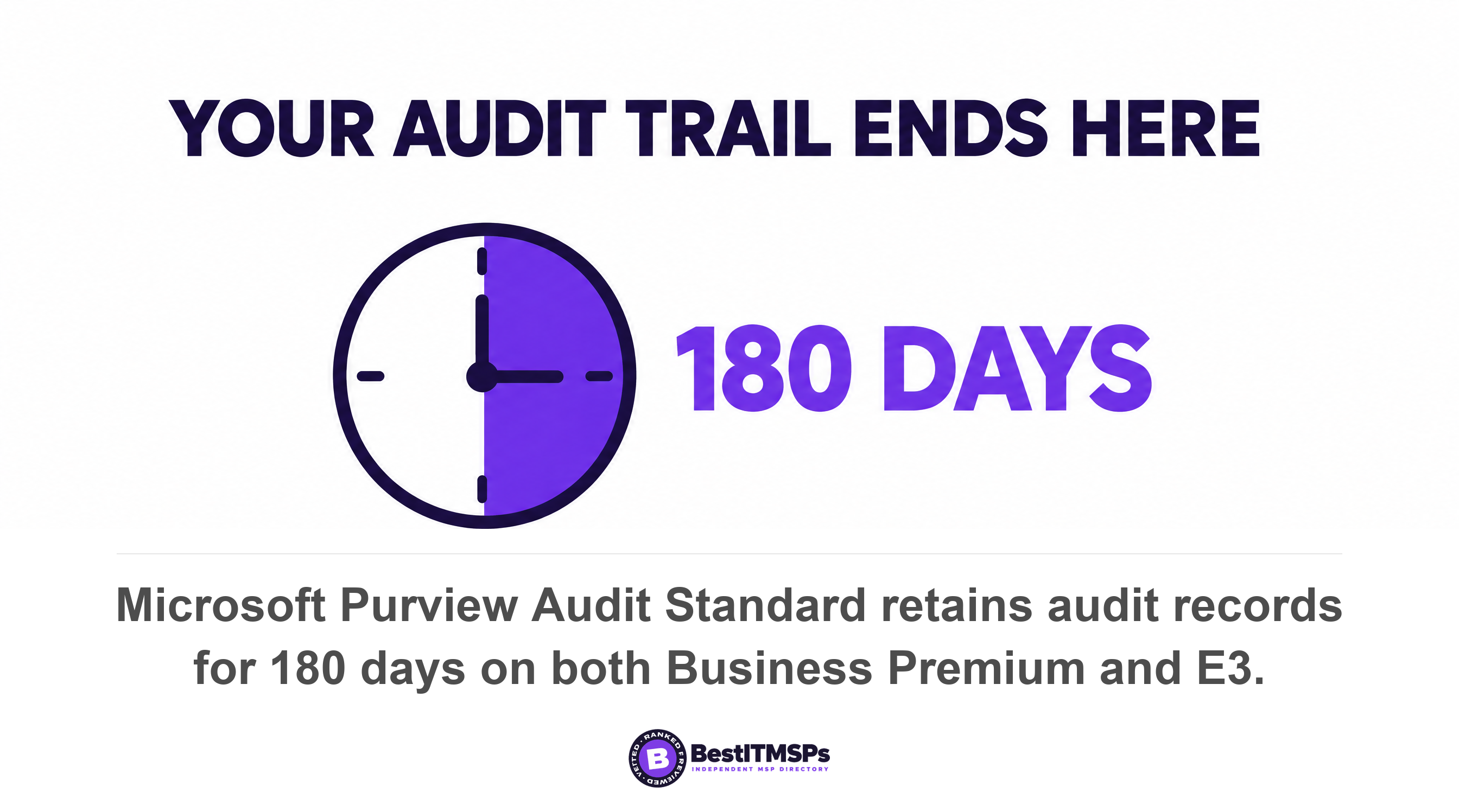 Microsoft Purview Audit Standard retains audit records for 180 days on both Business Premium and E3