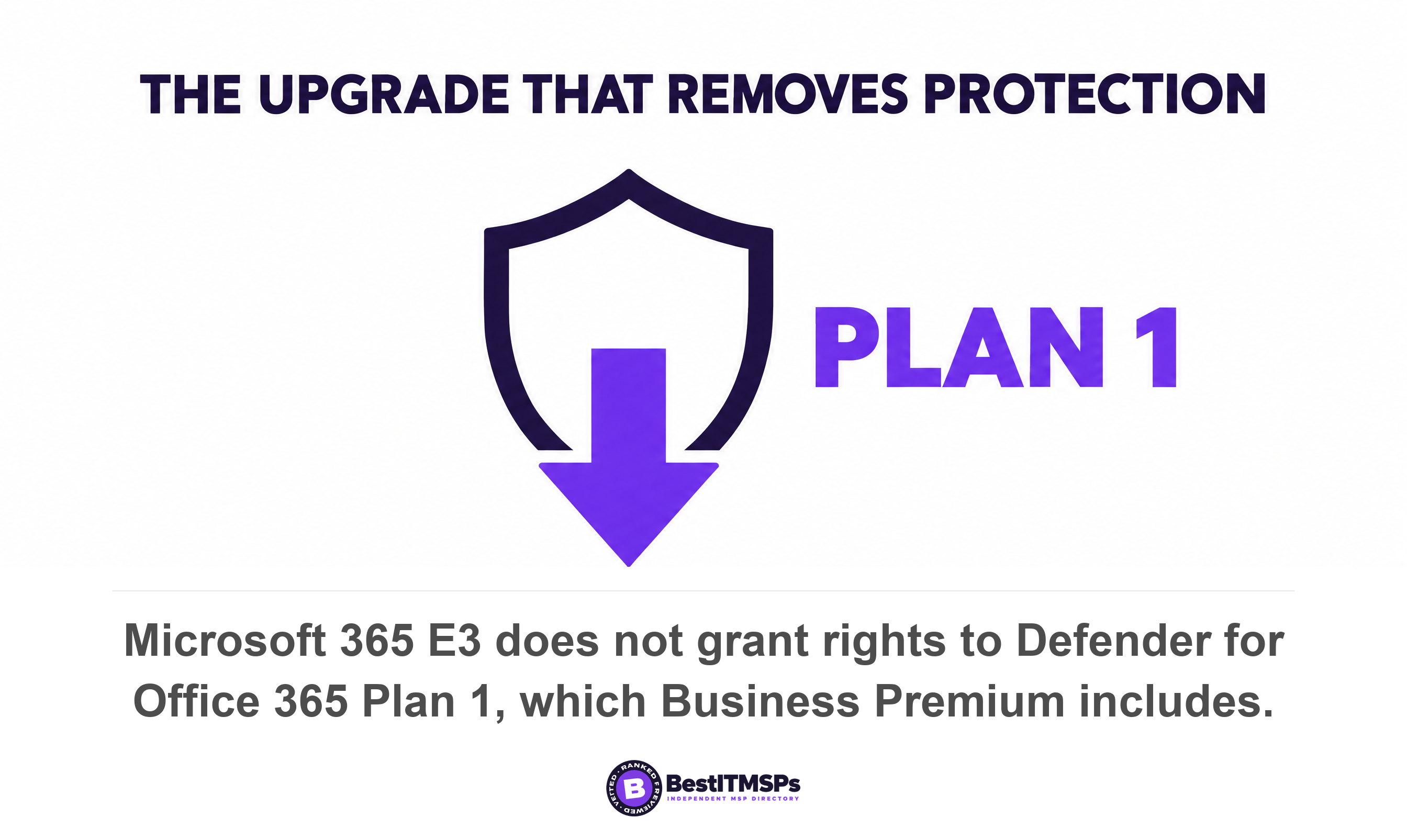 Microsoft 365 E3 does not grant rights to Defender for Office 365 Plan 1, which Business Premium includes
