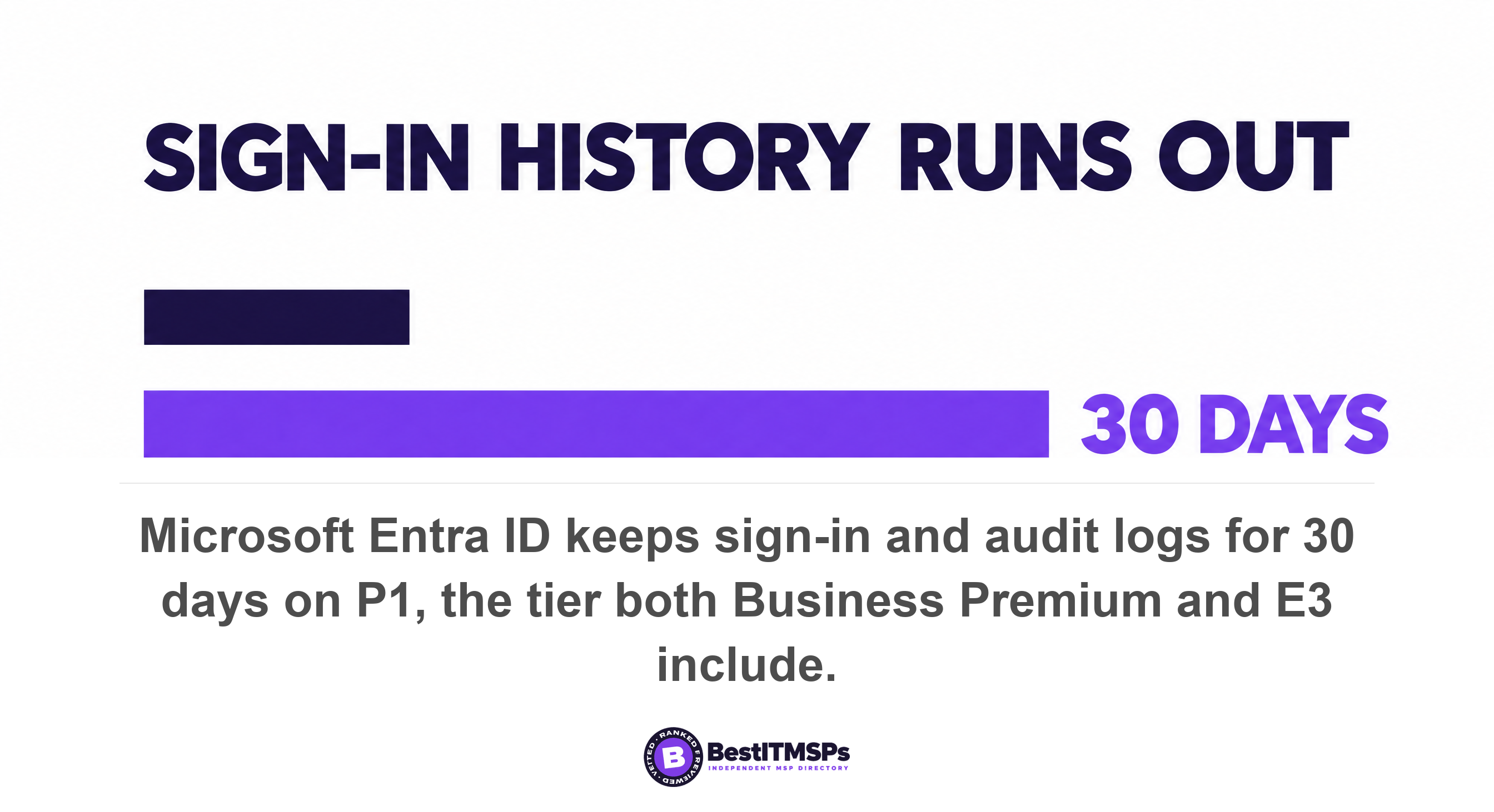 Microsoft Entra ID keeps sign-in and audit logs for 30 days on P1, the tier both Business Premium and E3 include