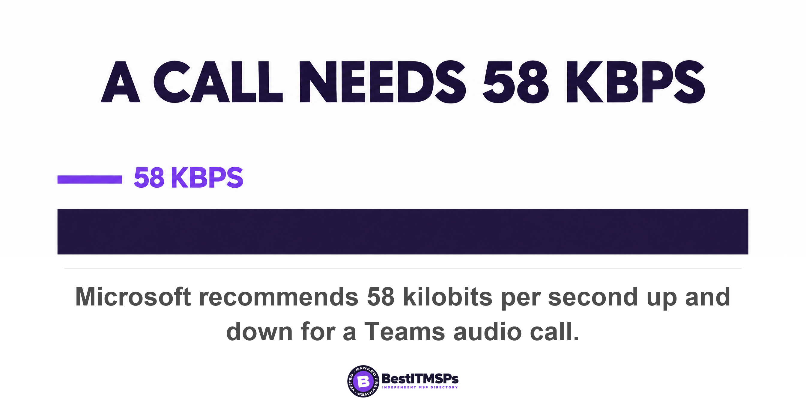Microsoft recommends 58 kilobits per second up and down for a Teams audio call