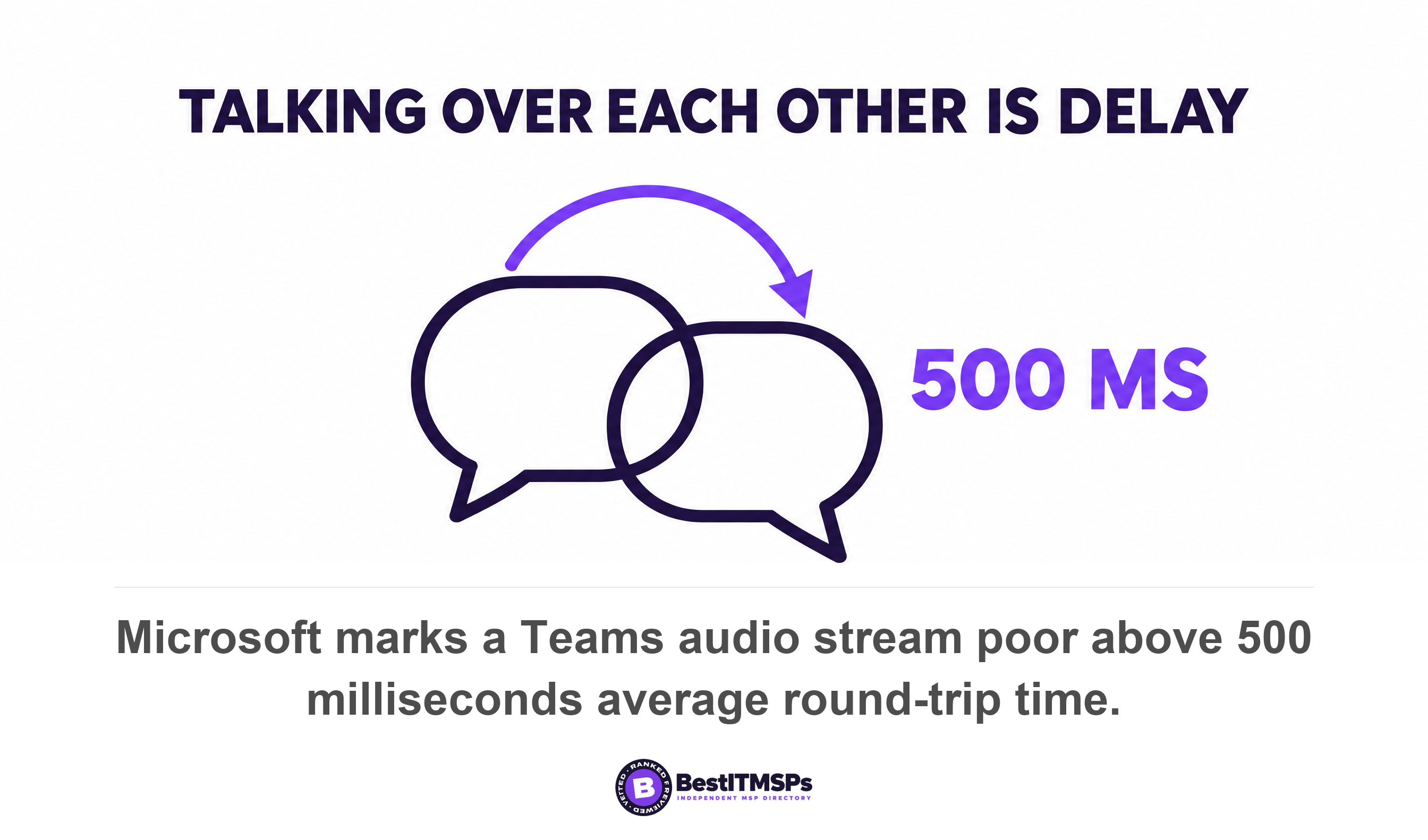 Microsoft marks a Teams audio stream poor above 500 milliseconds average round-trip time