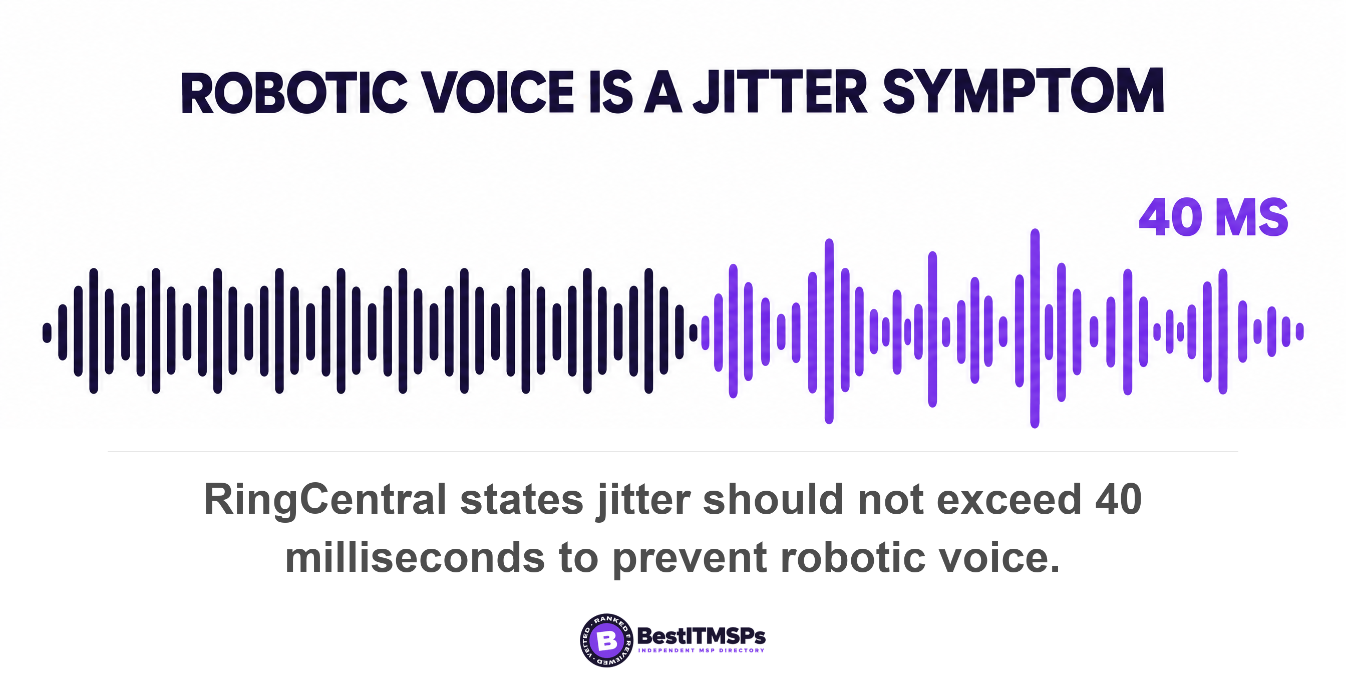 RingCentral states jitter should not exceed 40 milliseconds to prevent robotic voice