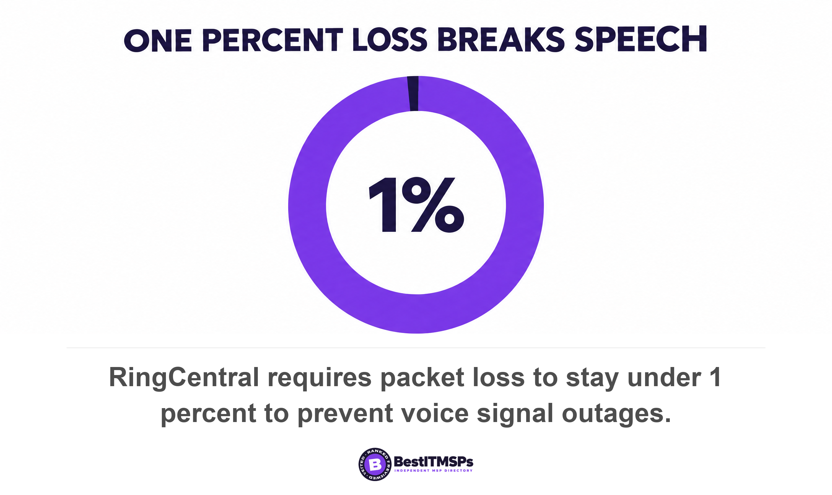 RingCentral requires packet loss to stay under 1 percent to prevent voice signal outages